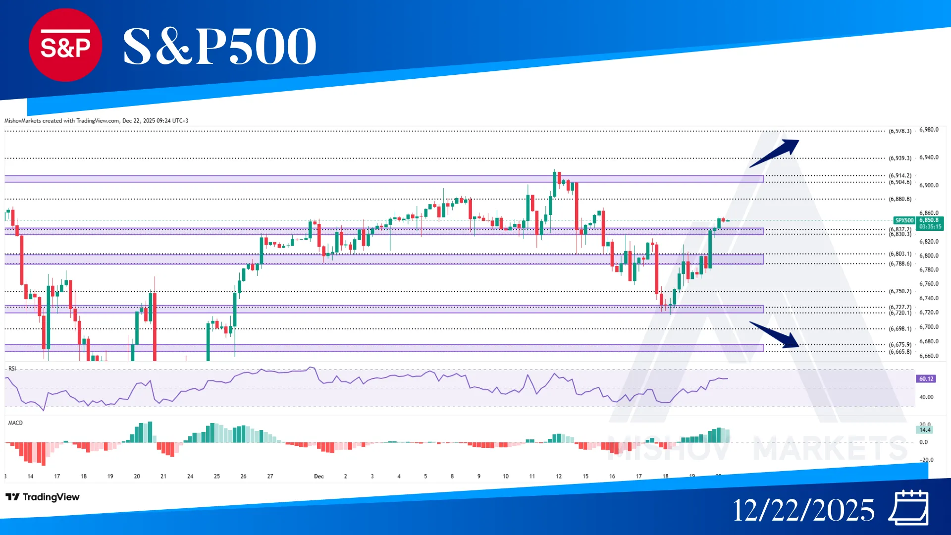 S&P500 SPX CHART TECHNICAL ANALYSIS