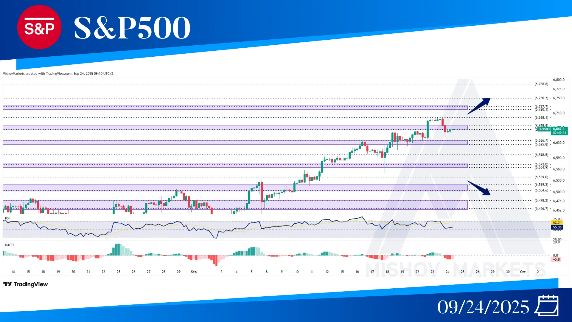 S&P500 SPX CHART TECHNICAL ANALYSIS