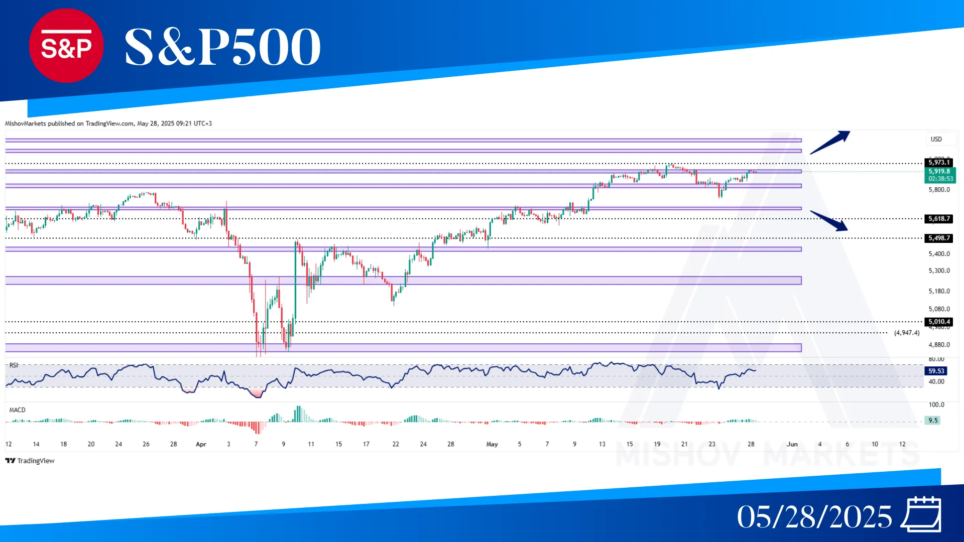 S&P500 CHART ANALYSIS