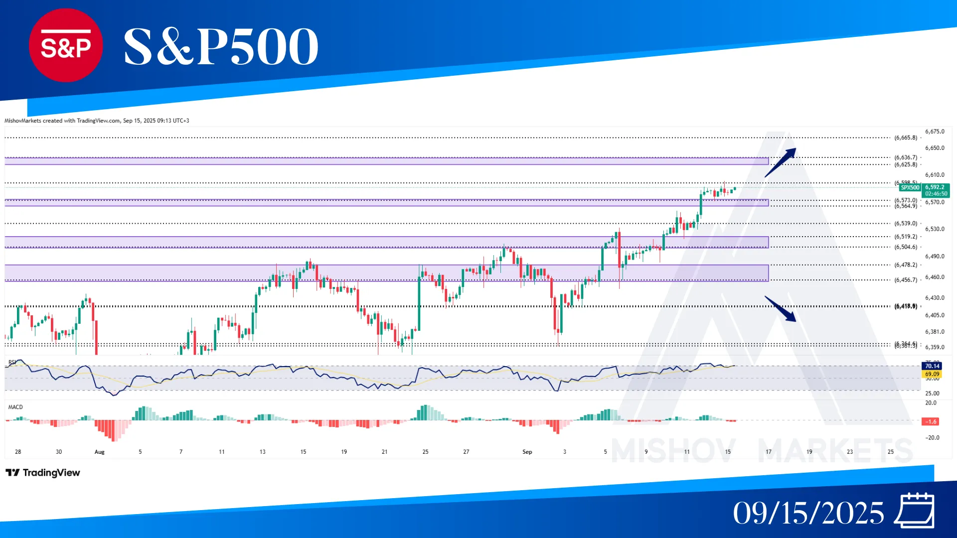 S&P500 SPX CHART TECHNICAL ANALYSIS