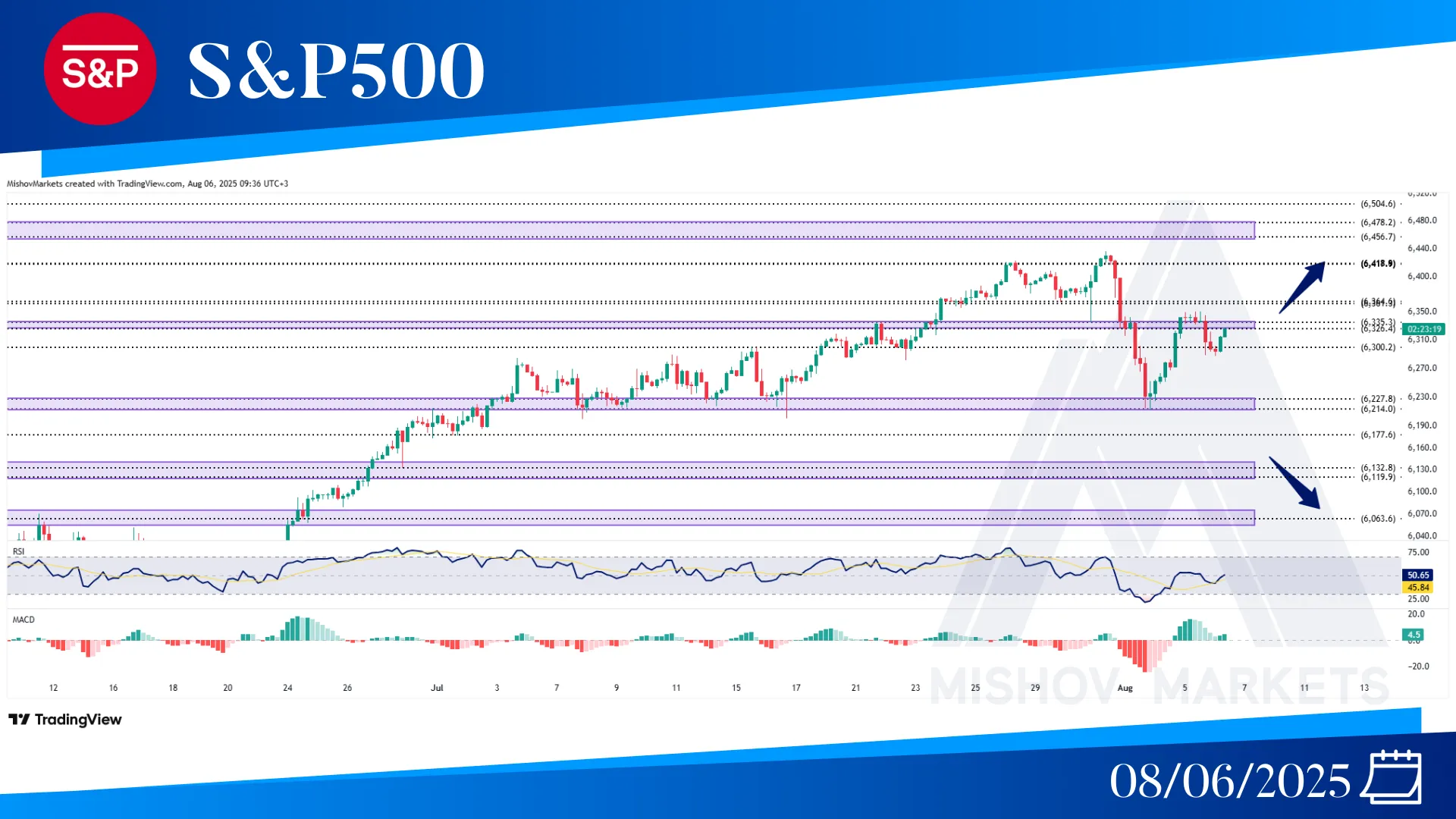 S&P500 SPX CHART TECHNICAL ANALYSIS