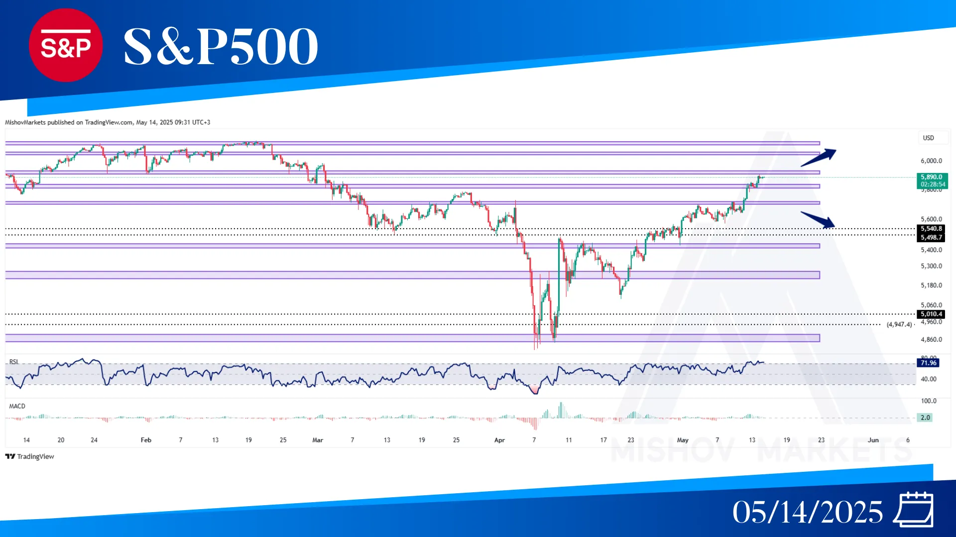 S&P500 technical Analysis