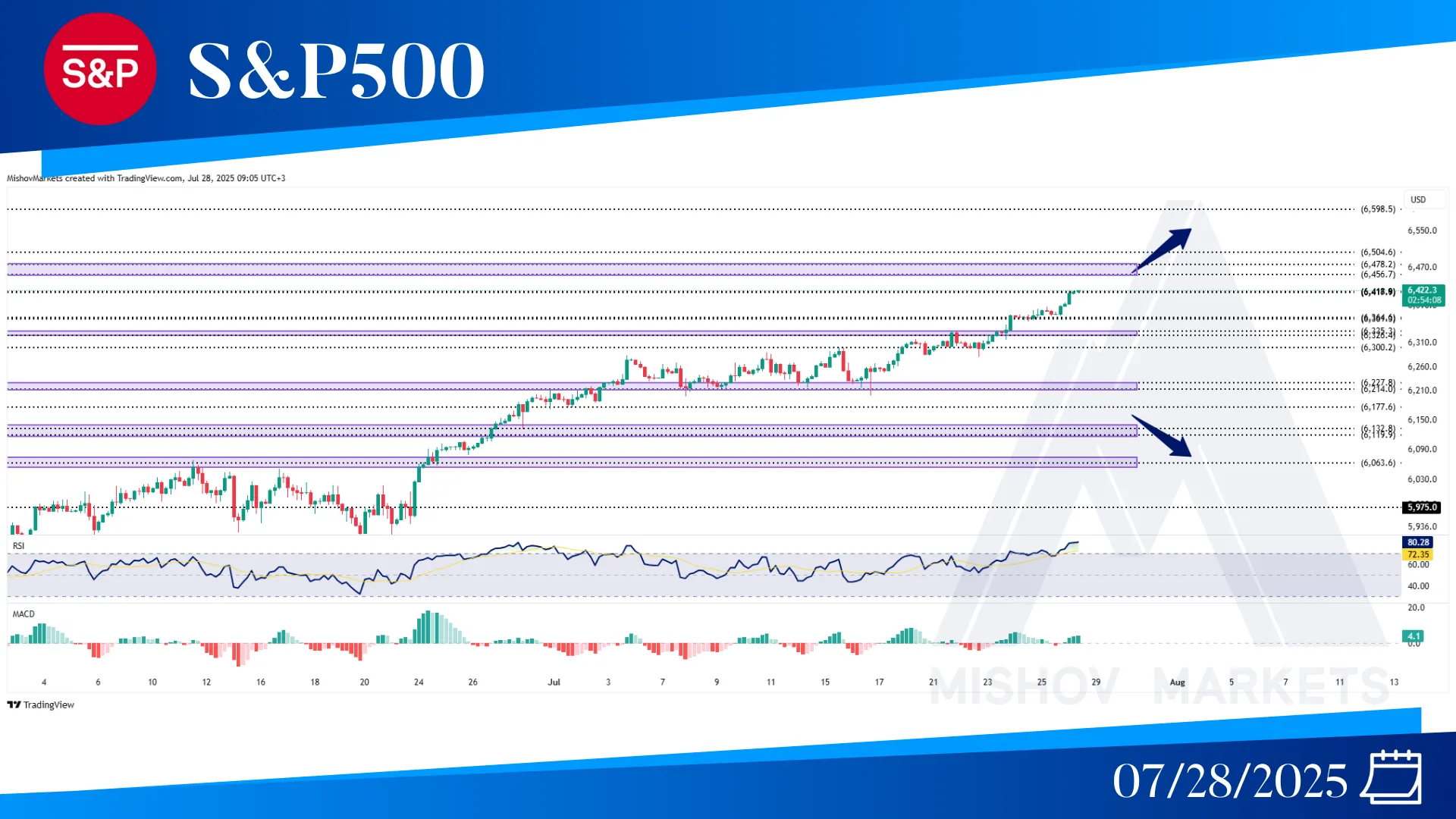 S&P500 SPX CHART TECHNICAL ANALYSIS