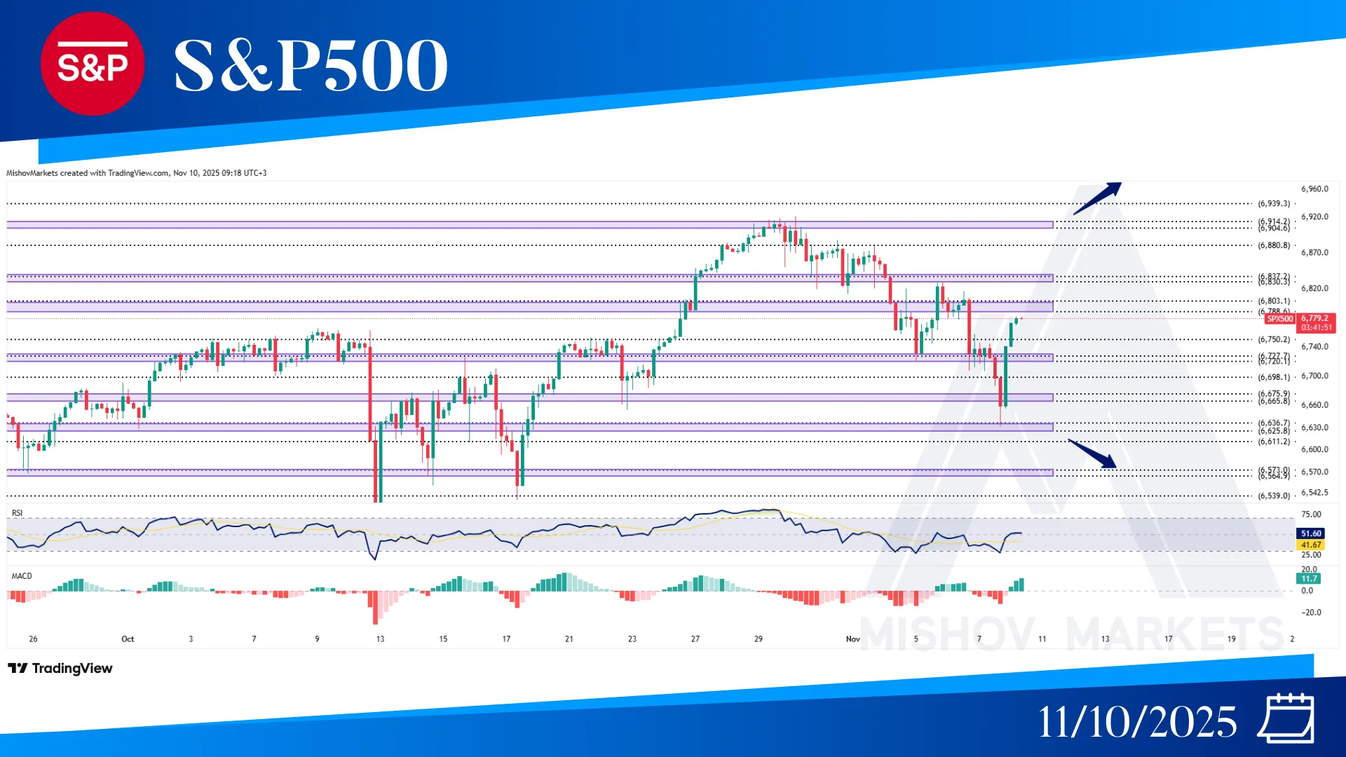 S&P500 SPX CHART TECHNICAL ANALYSIS