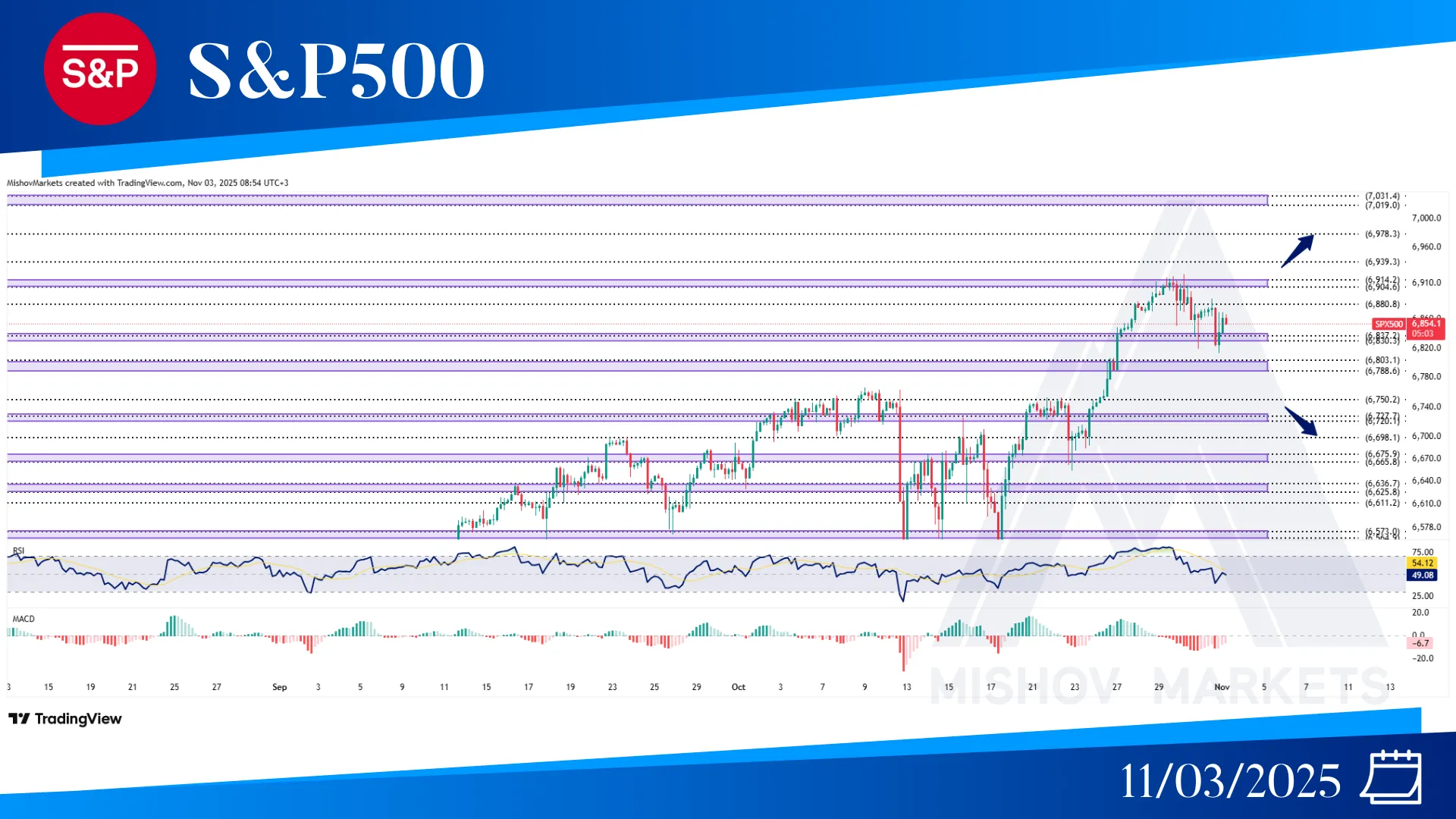 S&P500 SPX CHART TECHNICAL ANALYSIS