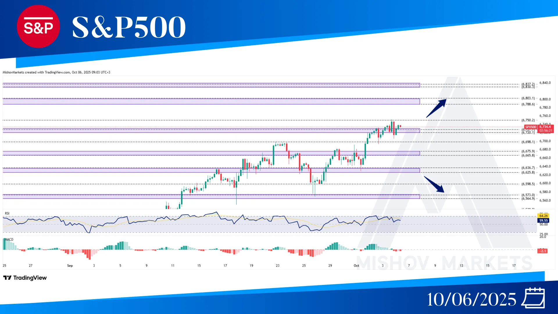 S&P500 SPX CHART TECHNICAL ANALYSIS