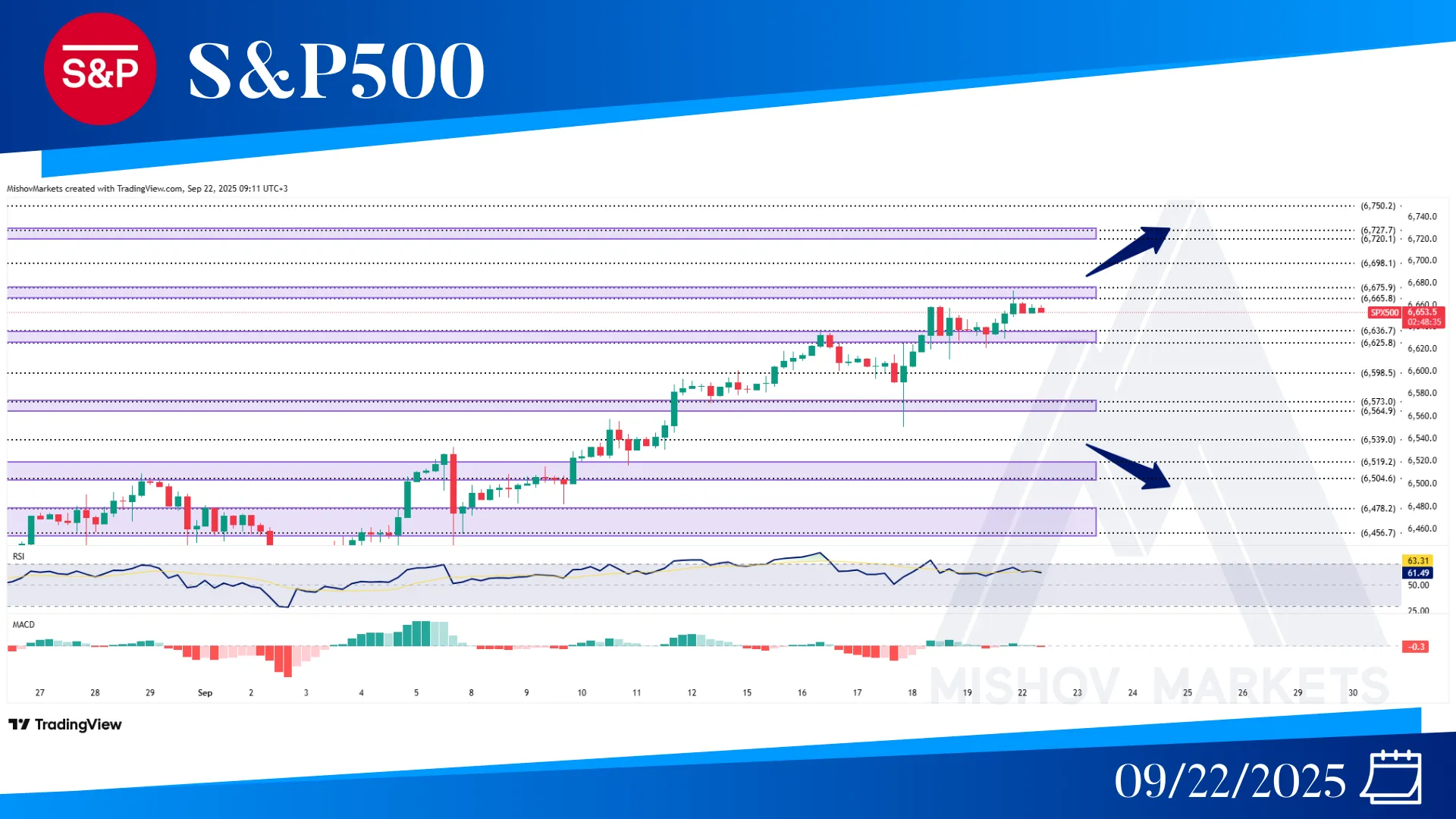 S&P500 CHART ETCHNICAL ANALYSIS