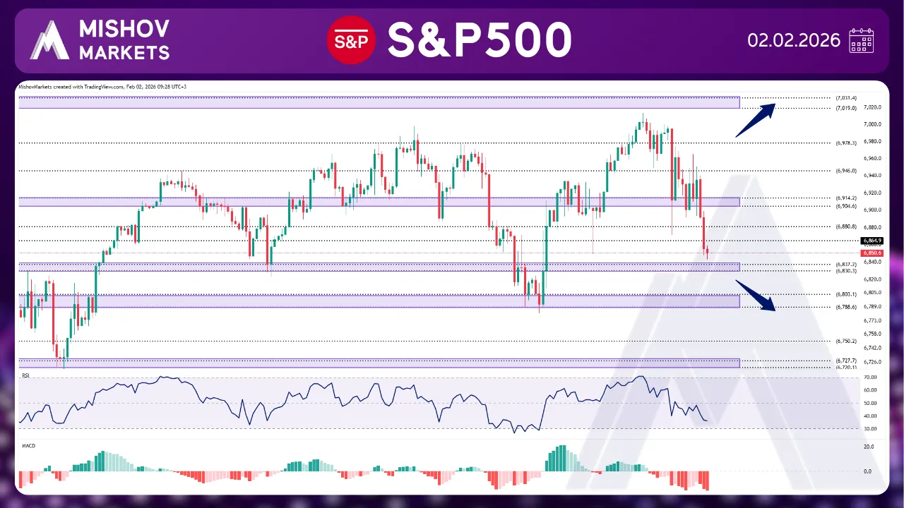 S&P500 CHART TECHNICAL ANALYSIS