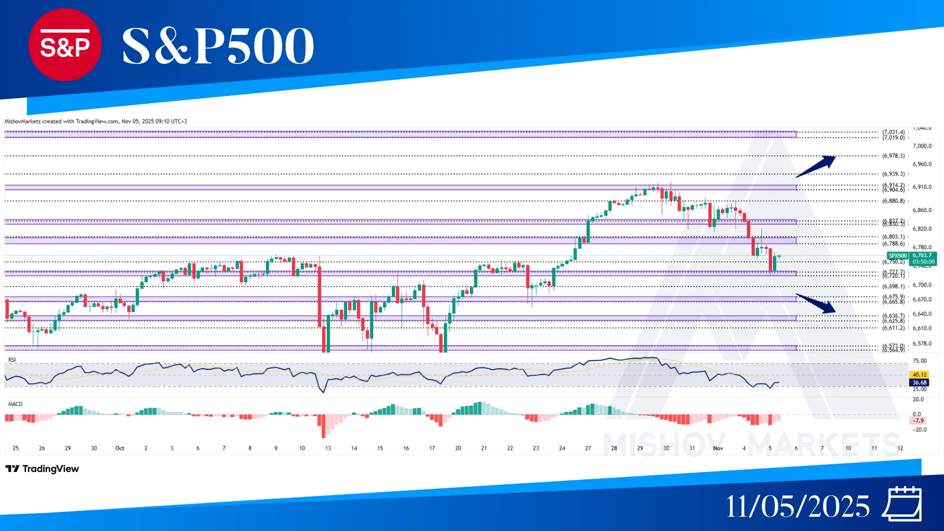 S&P500 SPX CHART TECHNICAL ANALYSIS
