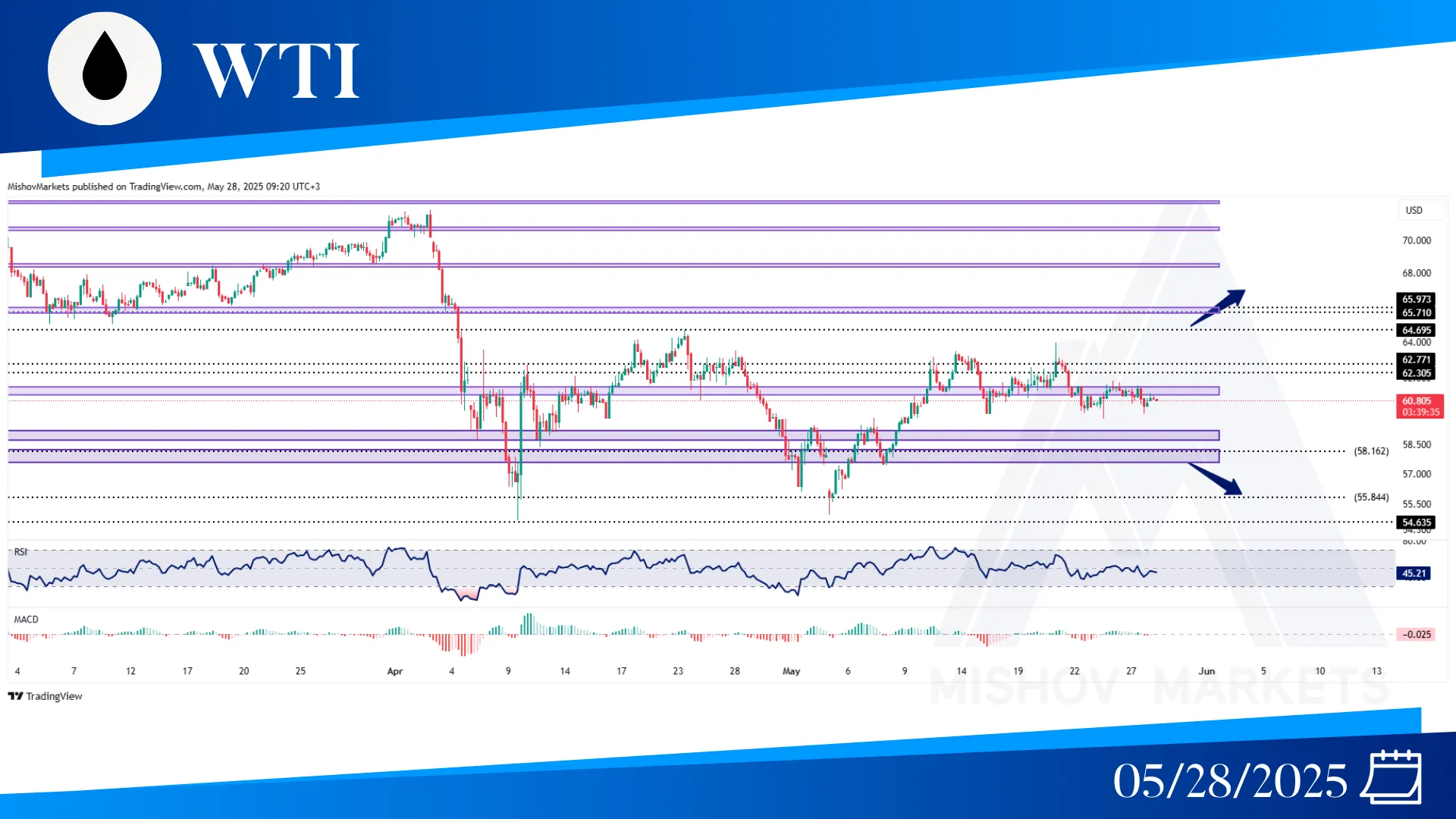 WTI OIL ANALYSIS
