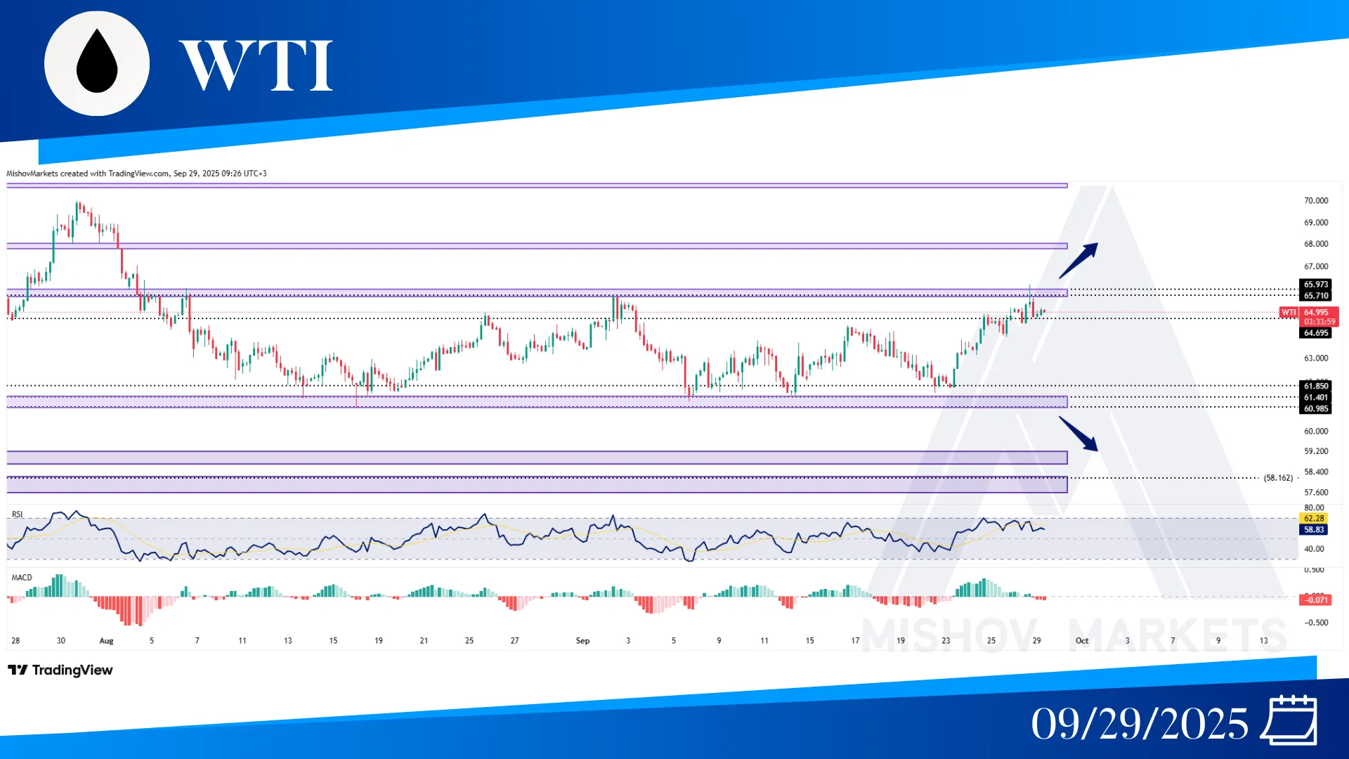 WTI OIL CHAR TTECHNICAL ANALYSIS