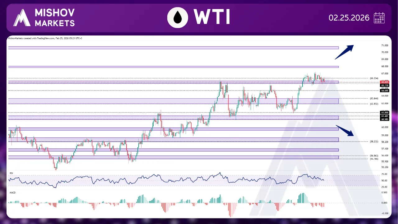 WTI CRUDE OIL CHART TECHNICAL ANALYSIS