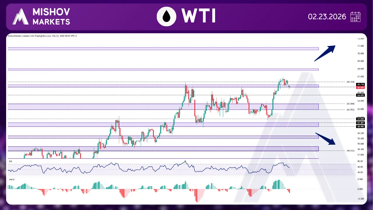 WTI CRUDE OIL CHART TECHNICAL ANALYSIS