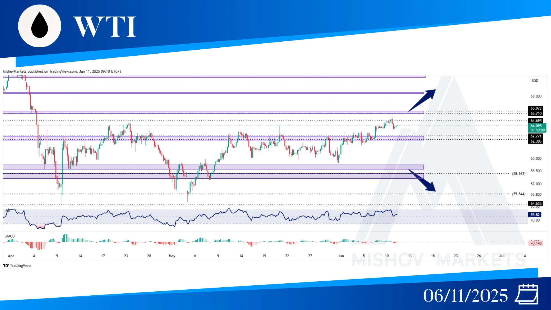 WTI OIL CHART ANALYSIS