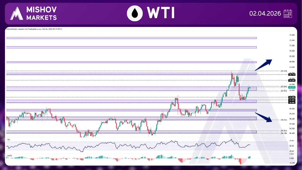 WTI CRUDE OIL CHART TECHNICAL ANALYSIS