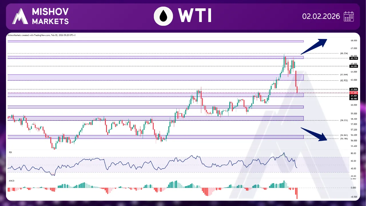 WTI CRUDE OIL CHART TECHNICAL ANALYSIS