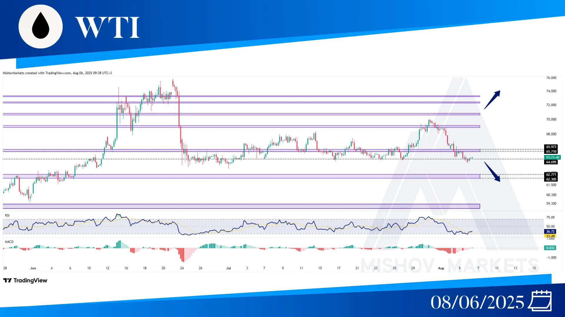 WTI CRUDE OIL CHART TECHNICAL ANALYSIS