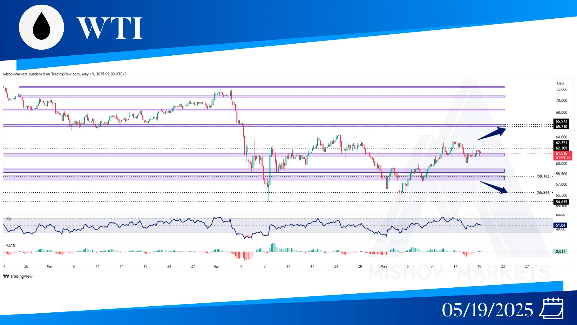 WTI oil Chart