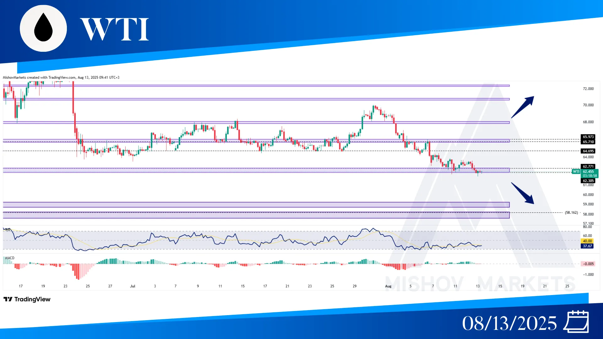 WTI OIL CHART TECHNICAL ANLAYSIS