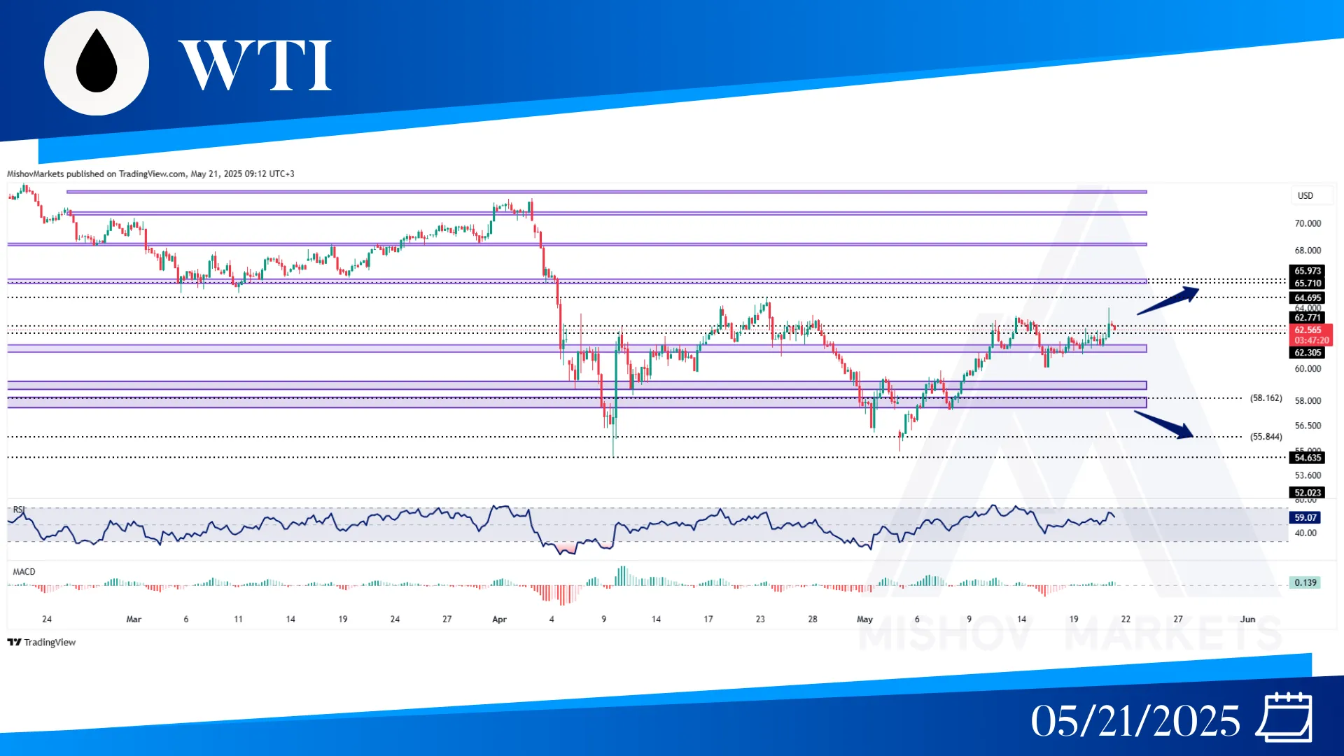WTI OIL CHART