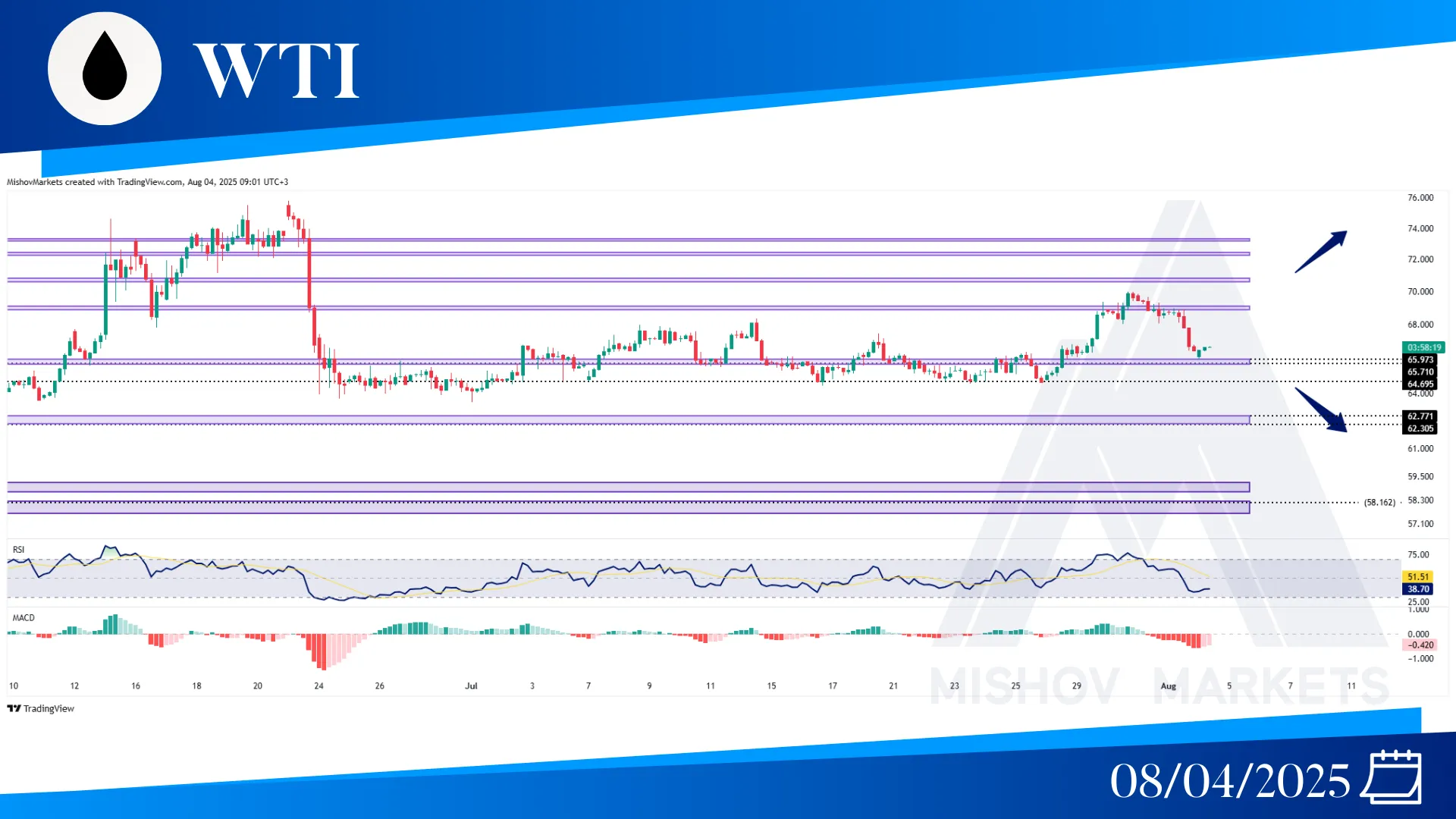 WTI OIL CHART TECHNICAL ANALYSIS