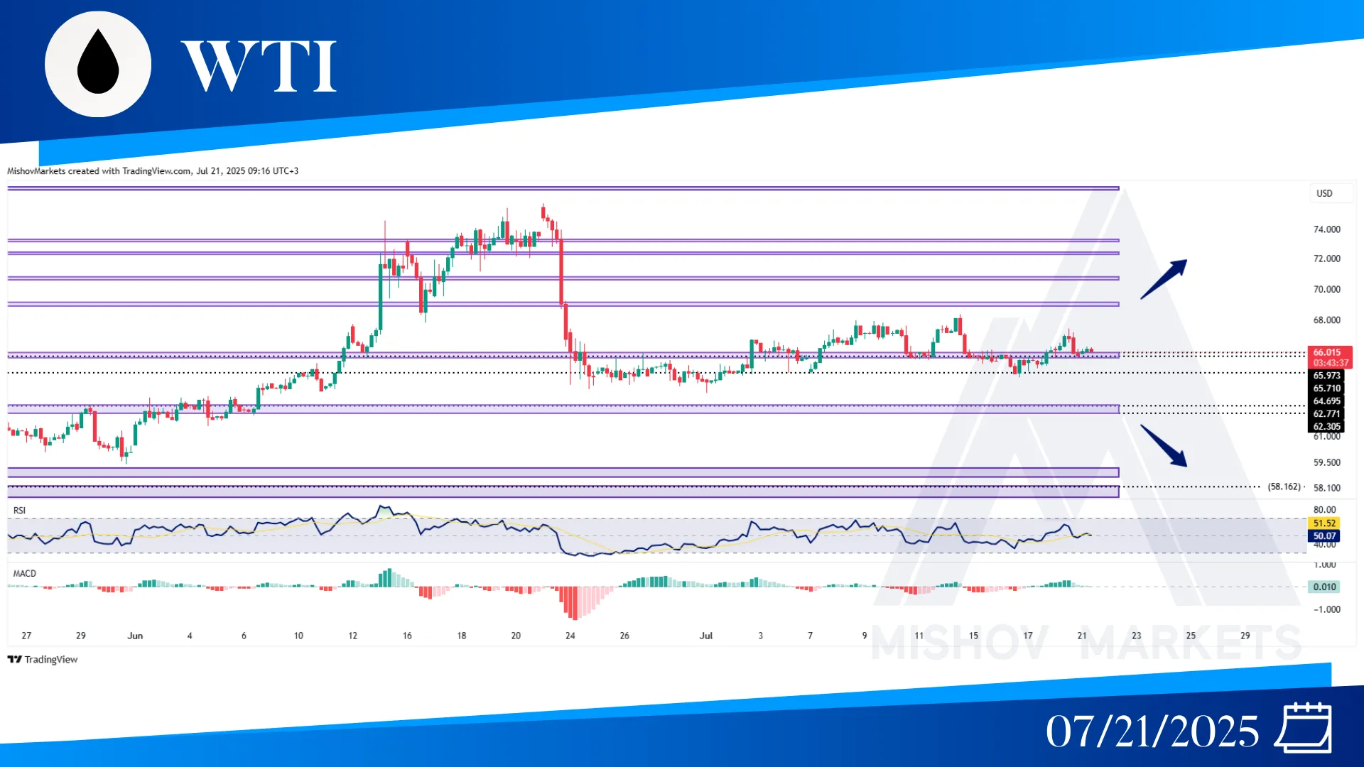 WTI OIL CHART TECHNICAL ANALYSIS