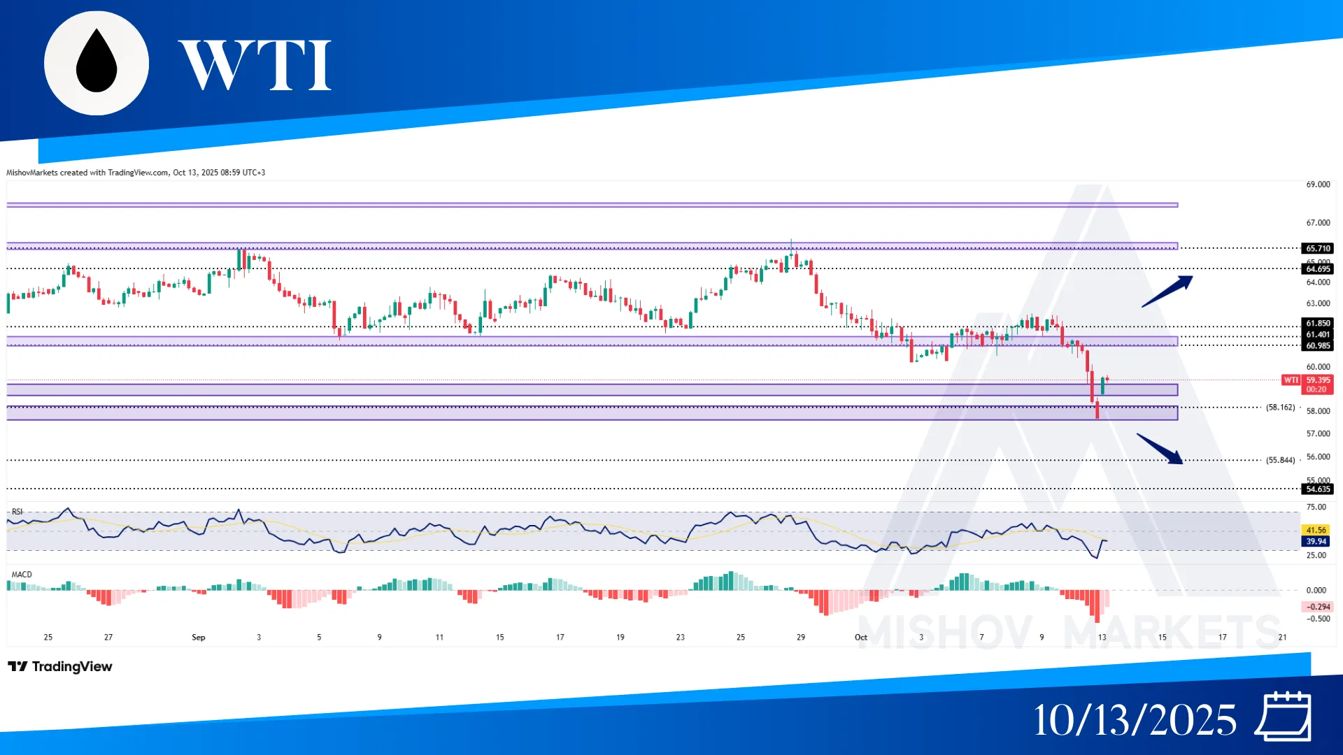 WTI OIL CHART TECHNICAL ANLAYSIS