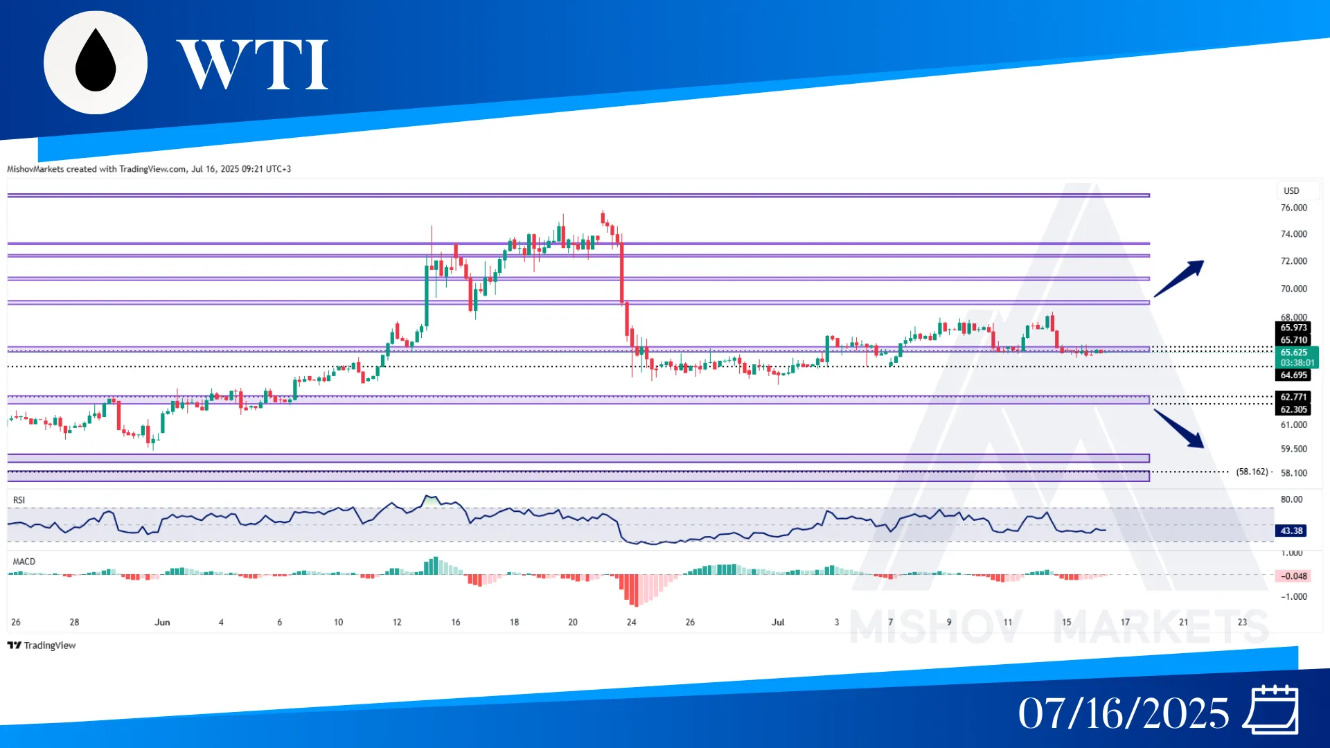 WTI OIL CHART TECHNICAL ANALYSIS