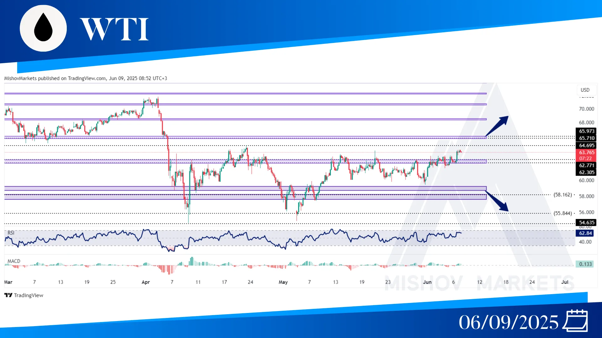 WTI OIL TECHNICAL ANALYSIS