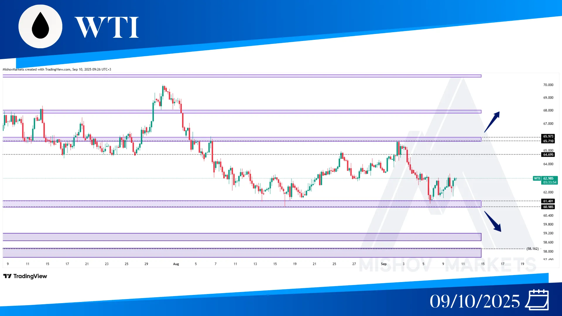 WTI OIL CHART TECHNICAL ANALYSIS