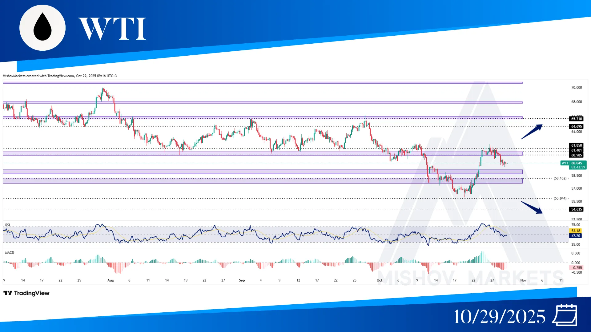 WTI OIL CHART TECHNICAL ANALYSIS