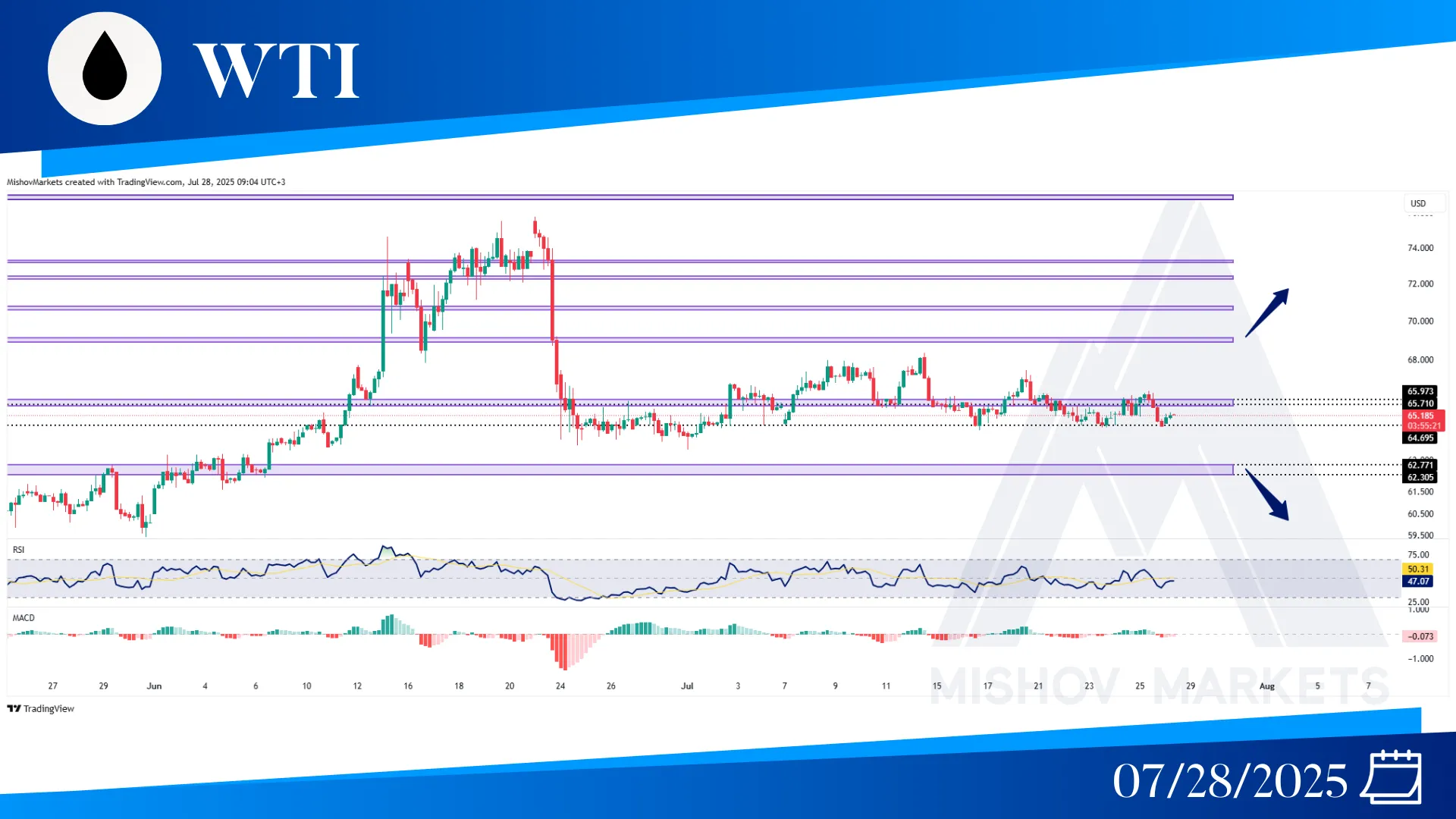WTI OIL CHART TECHNICAL ANALYSIS