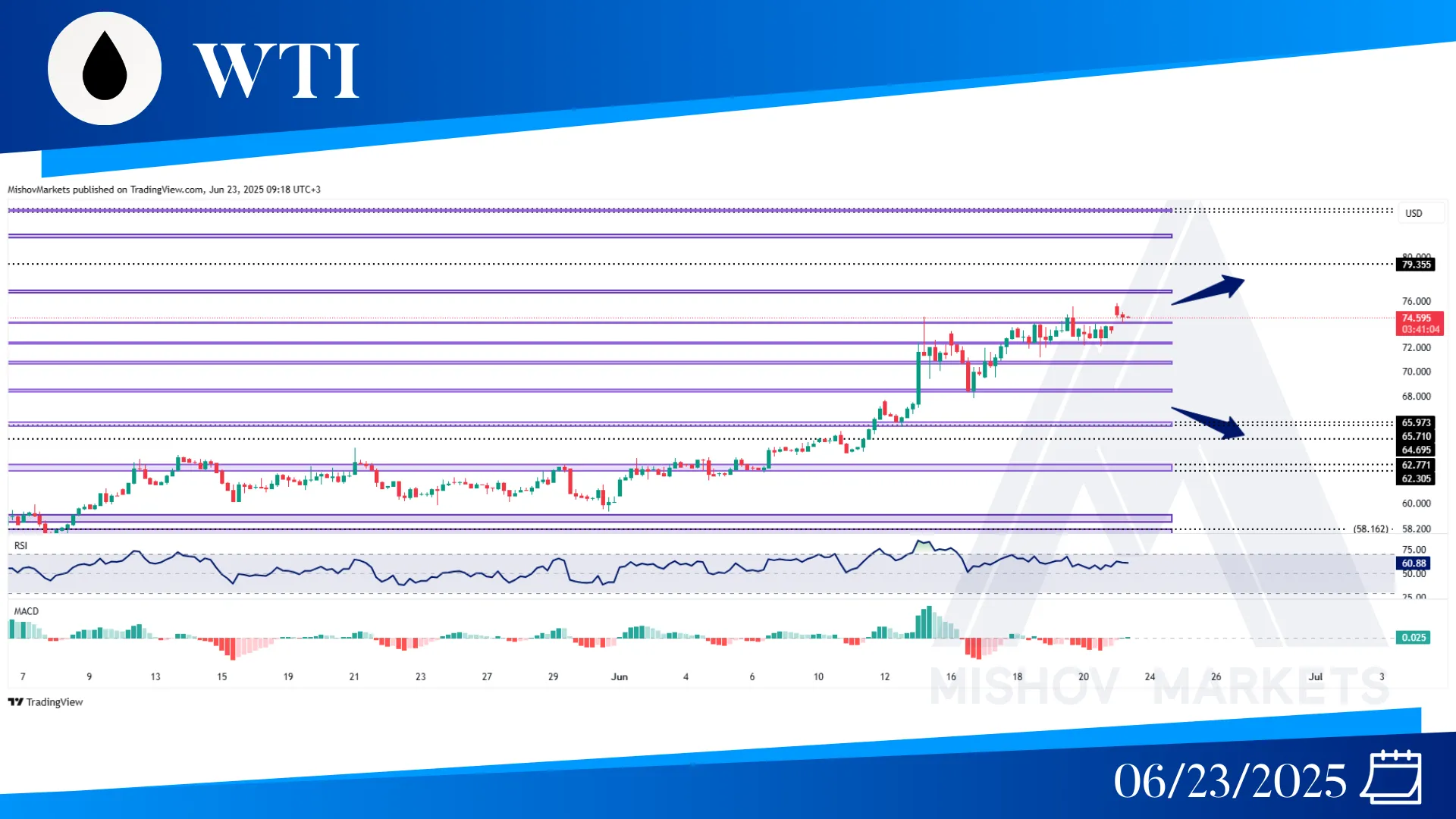 WTI OIL CHART ANALYSIS