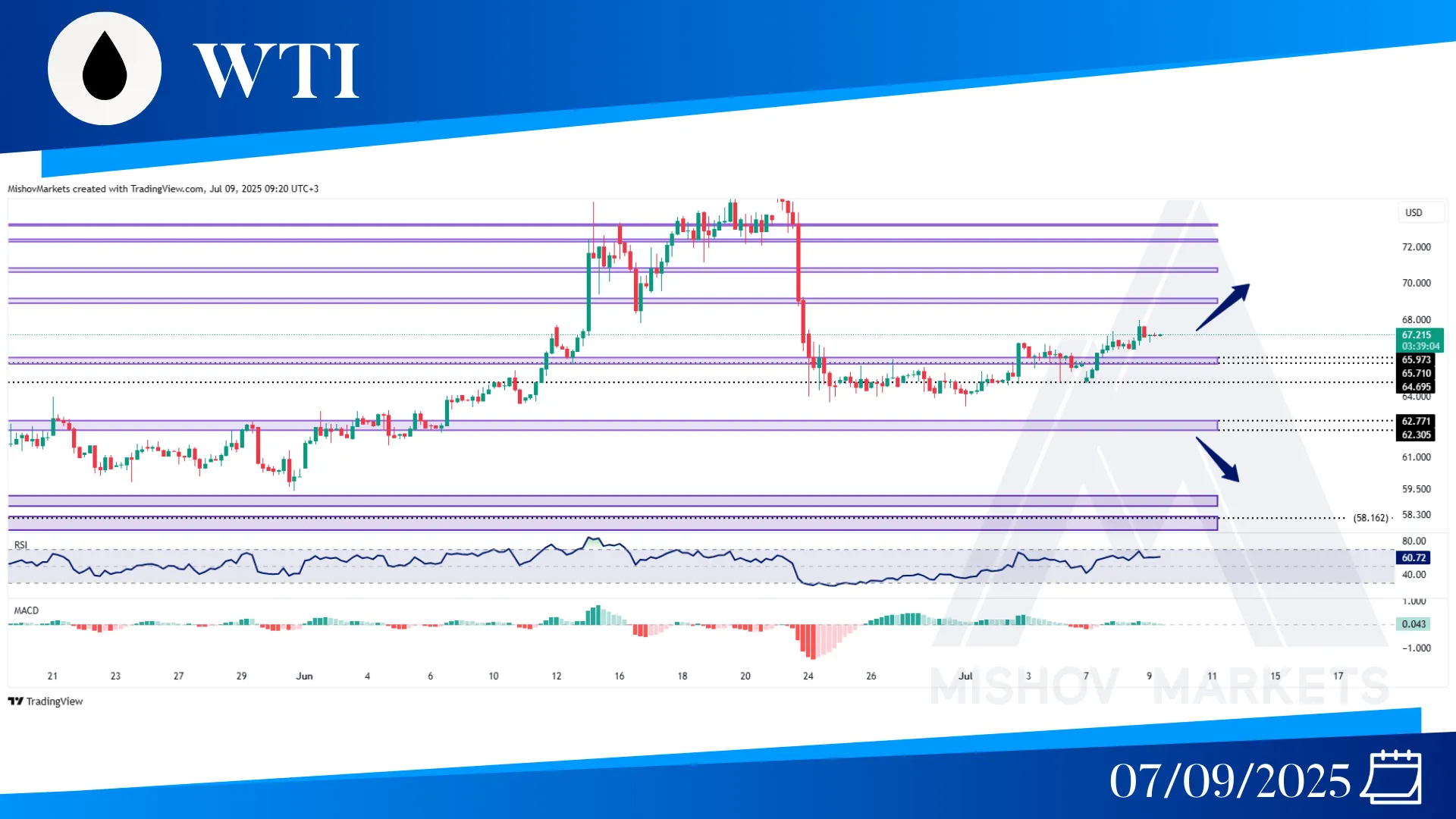 WTI OIL CHART TECHNICAL ANALYSIS