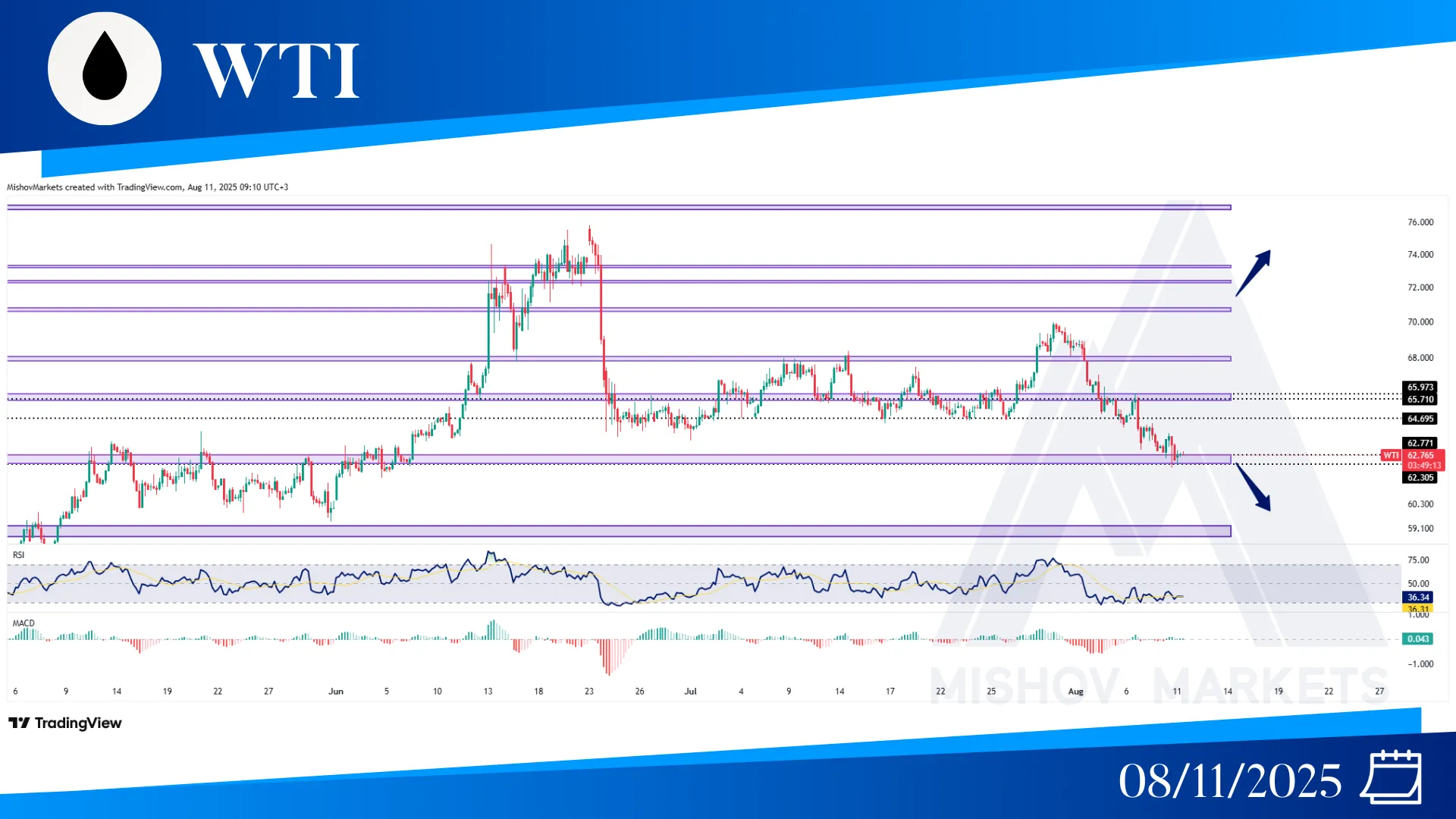 WTI OIL CHART TECHNICAL ANALYSIS