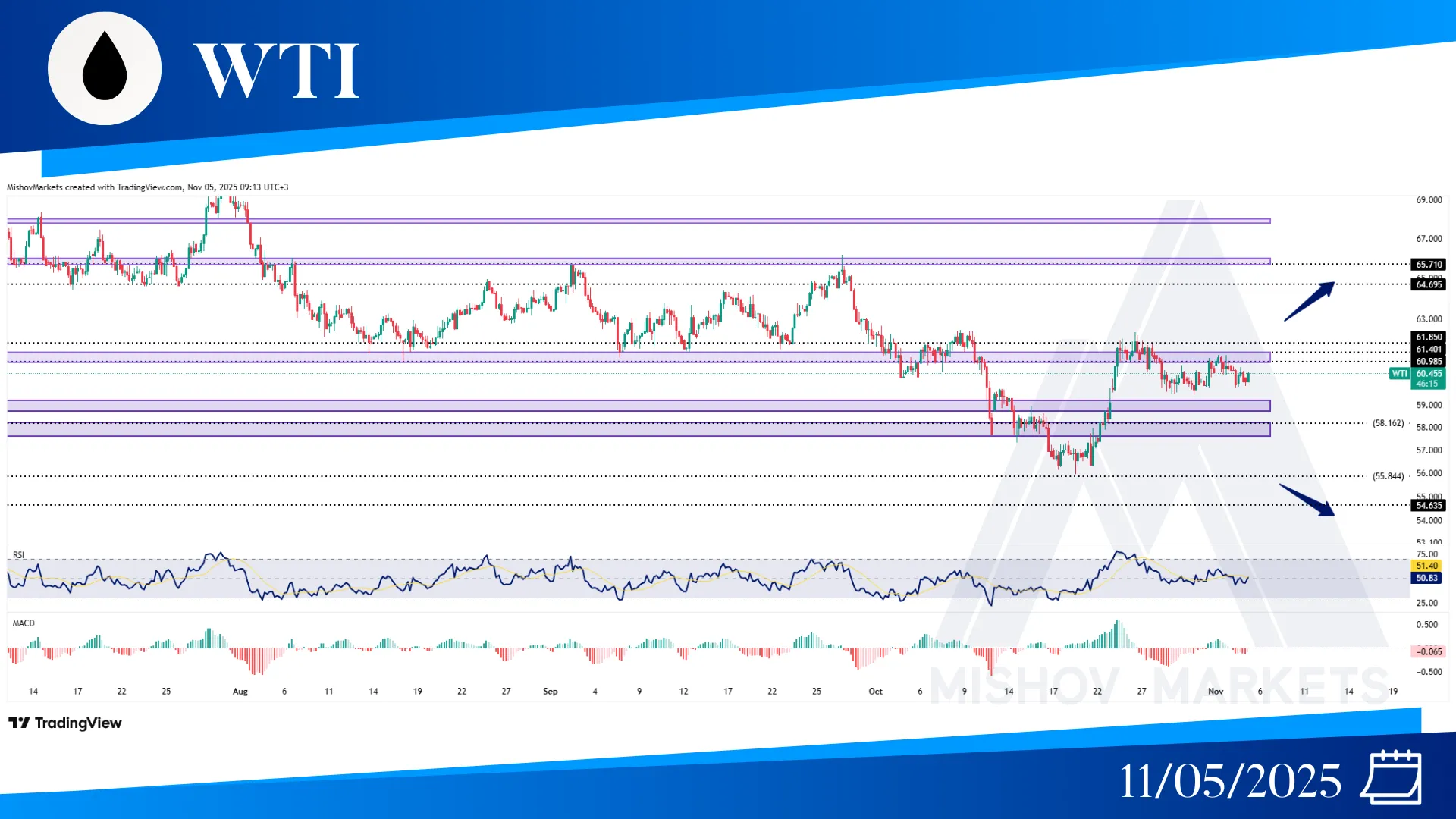 WTI CRUDE OIL CHART TECHNICAL ANALYSIS
