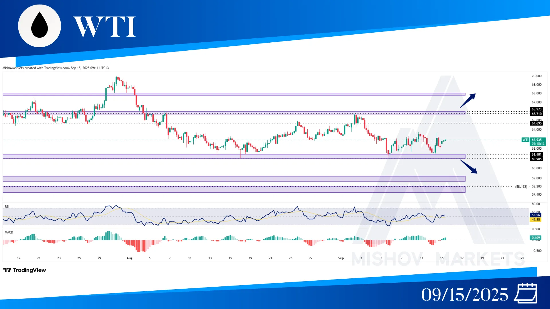 WTI OIL CHART TECHNICAL ANALAYSIS