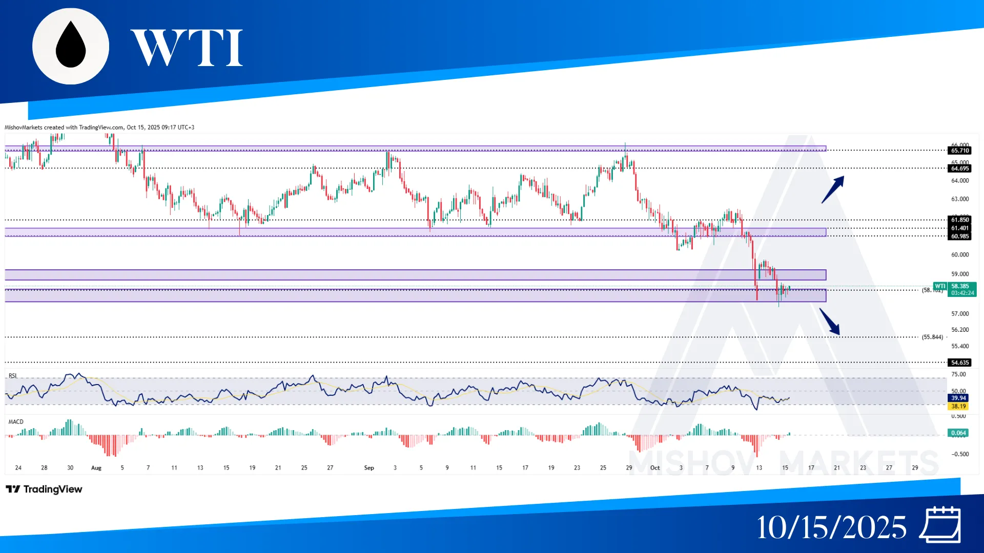 WTI OIL CHART TECHNICAL ANALYSIS