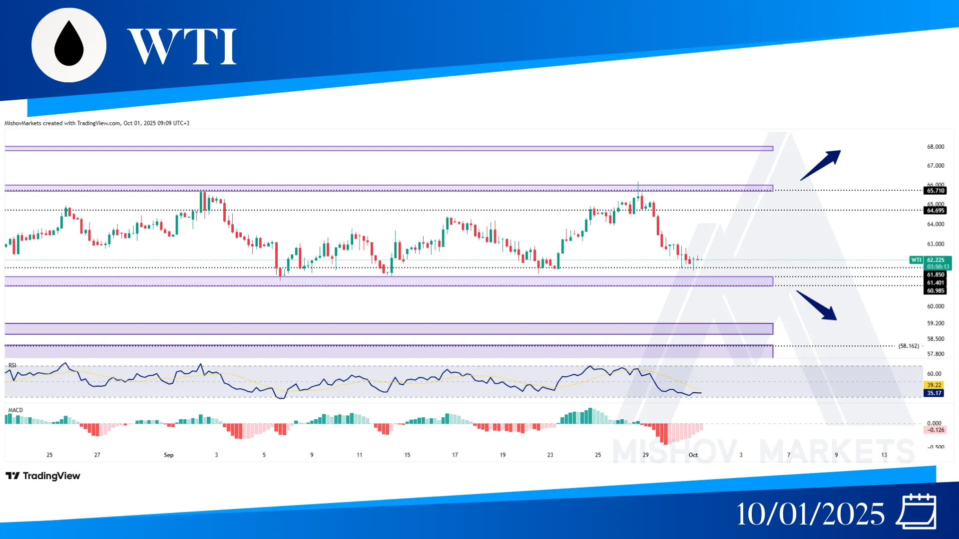 WTI OIL CHART TECHNICAL ANALYSIS