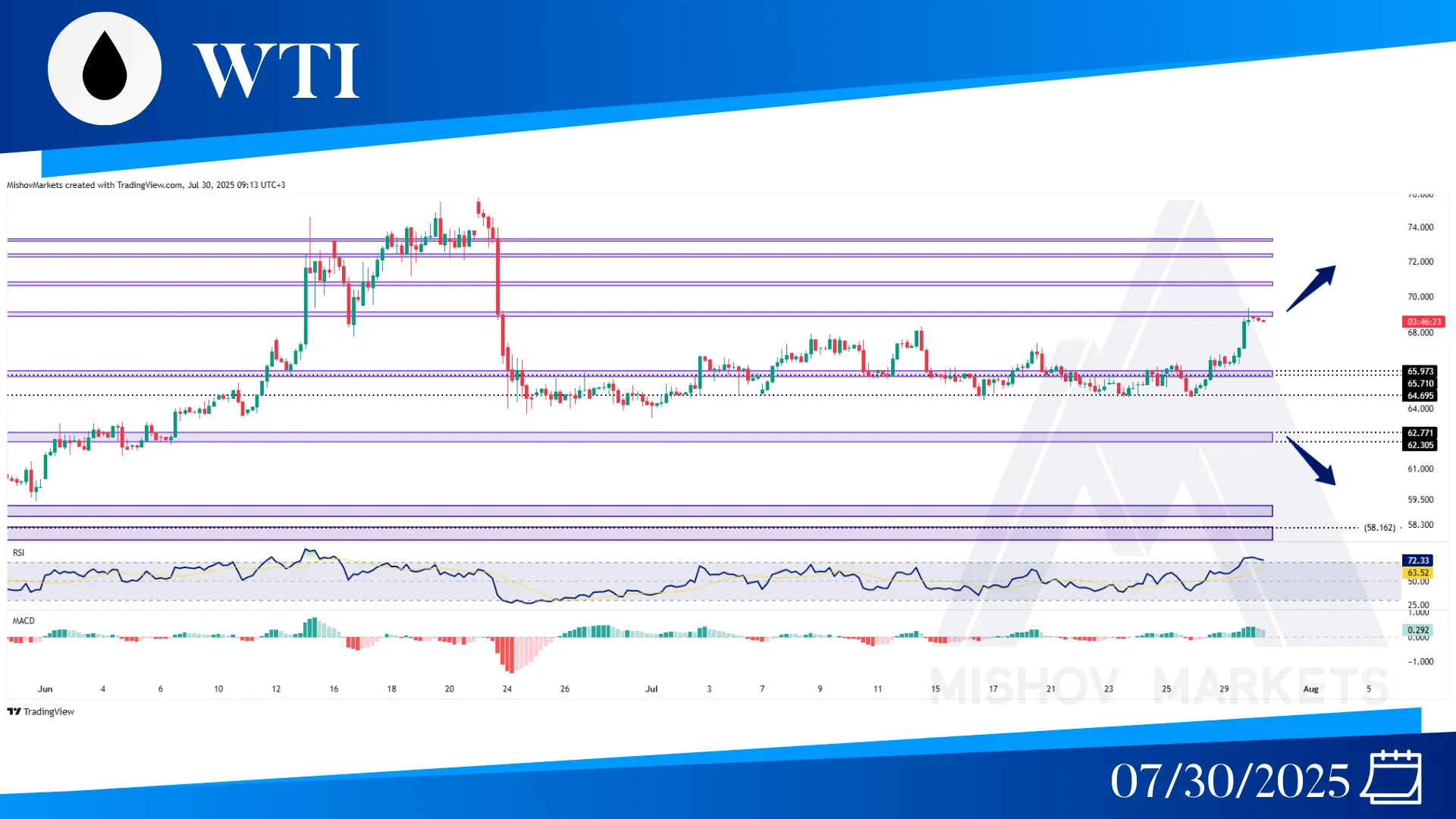 WTI OIL CHART TECHNICAL ANALYSIS