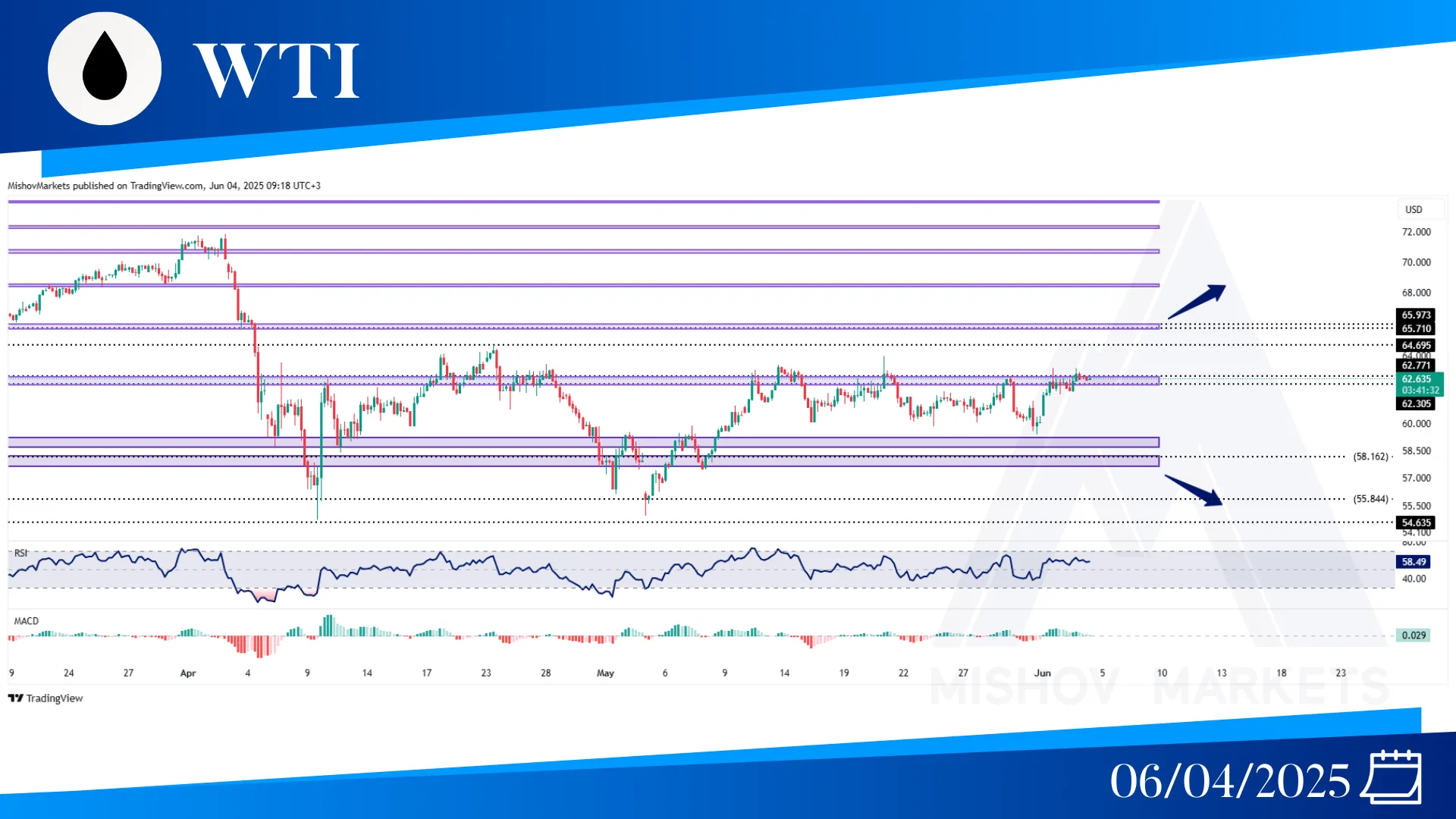 WTI OIL CHART ANALYSIS