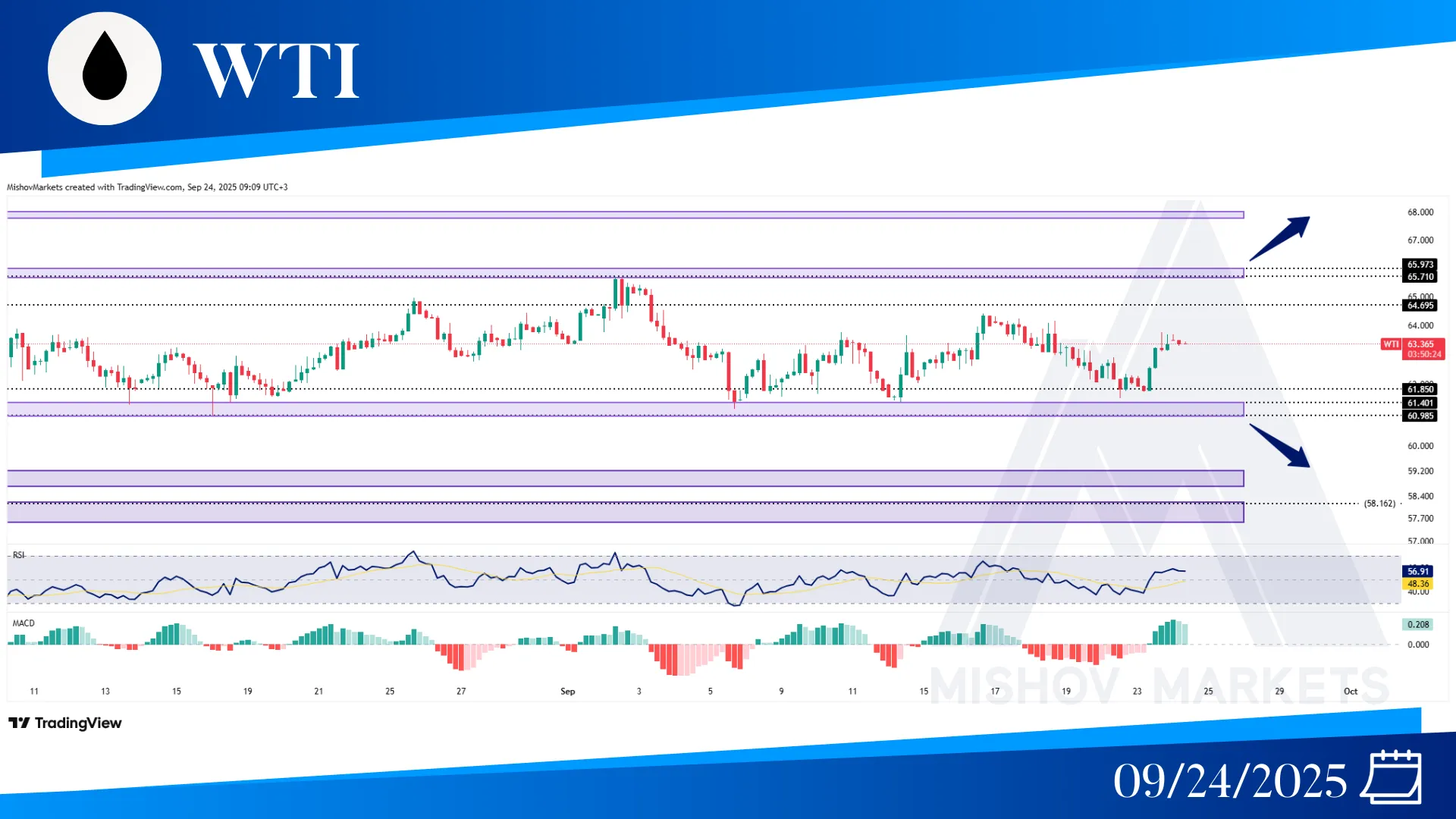 WTI OIL CHART TECHNICAL ANALYSIS