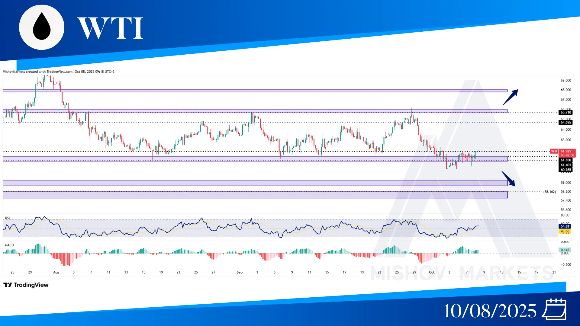 WTI OIL CHART ETCHNICAL ANLAYIS