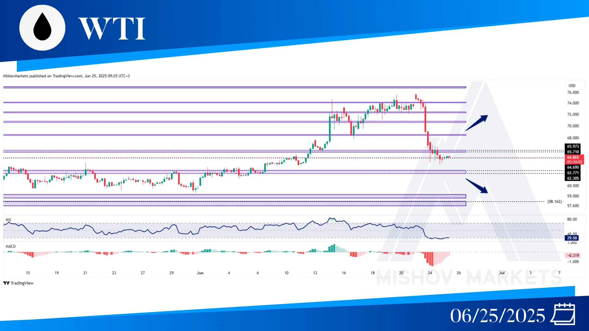 WTI OIL CHART ANALYSIS