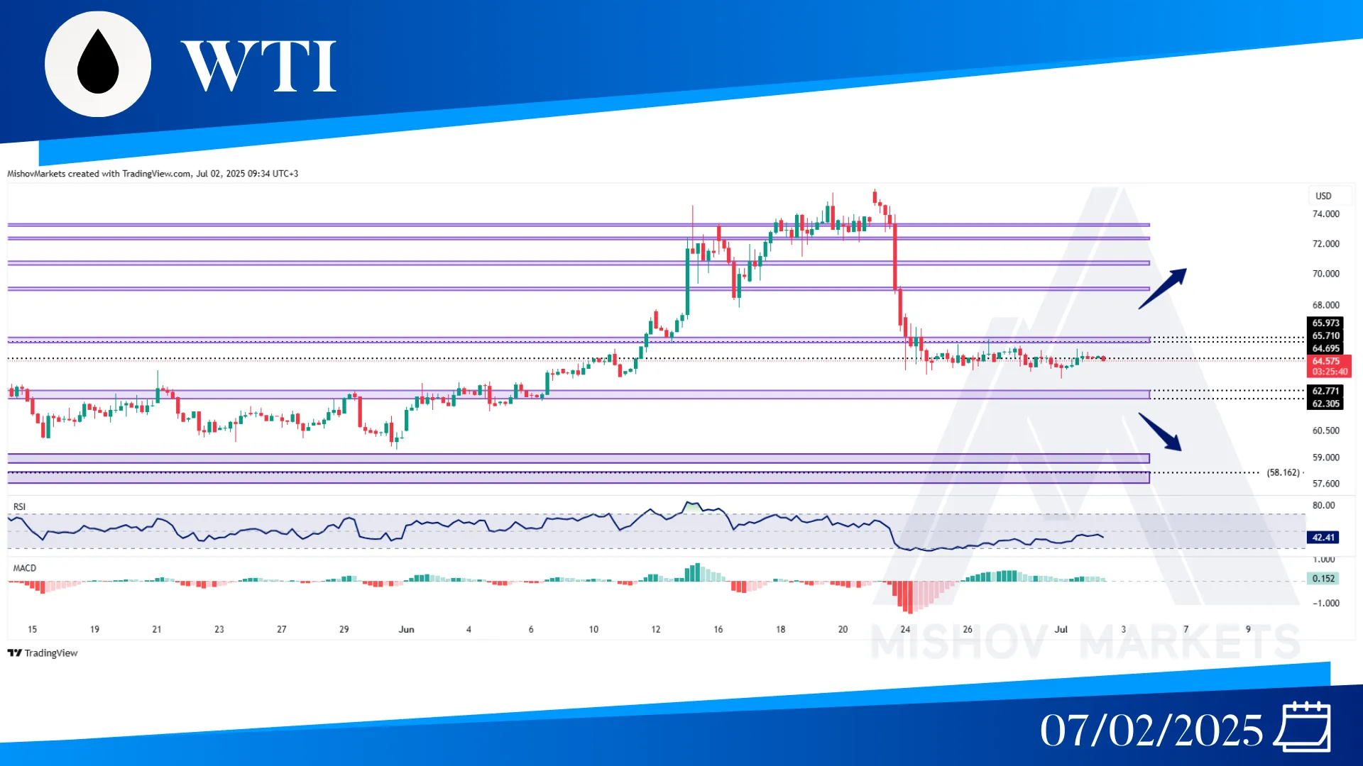 WTI OIL CHART ANALYSIS