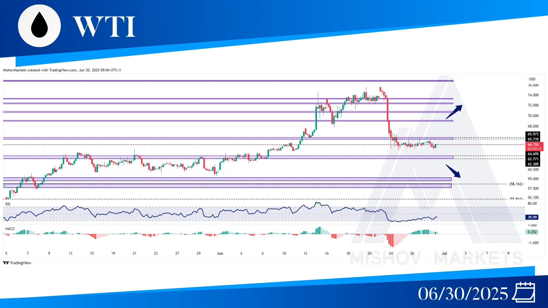WTI OIL CHART ANALYSIS