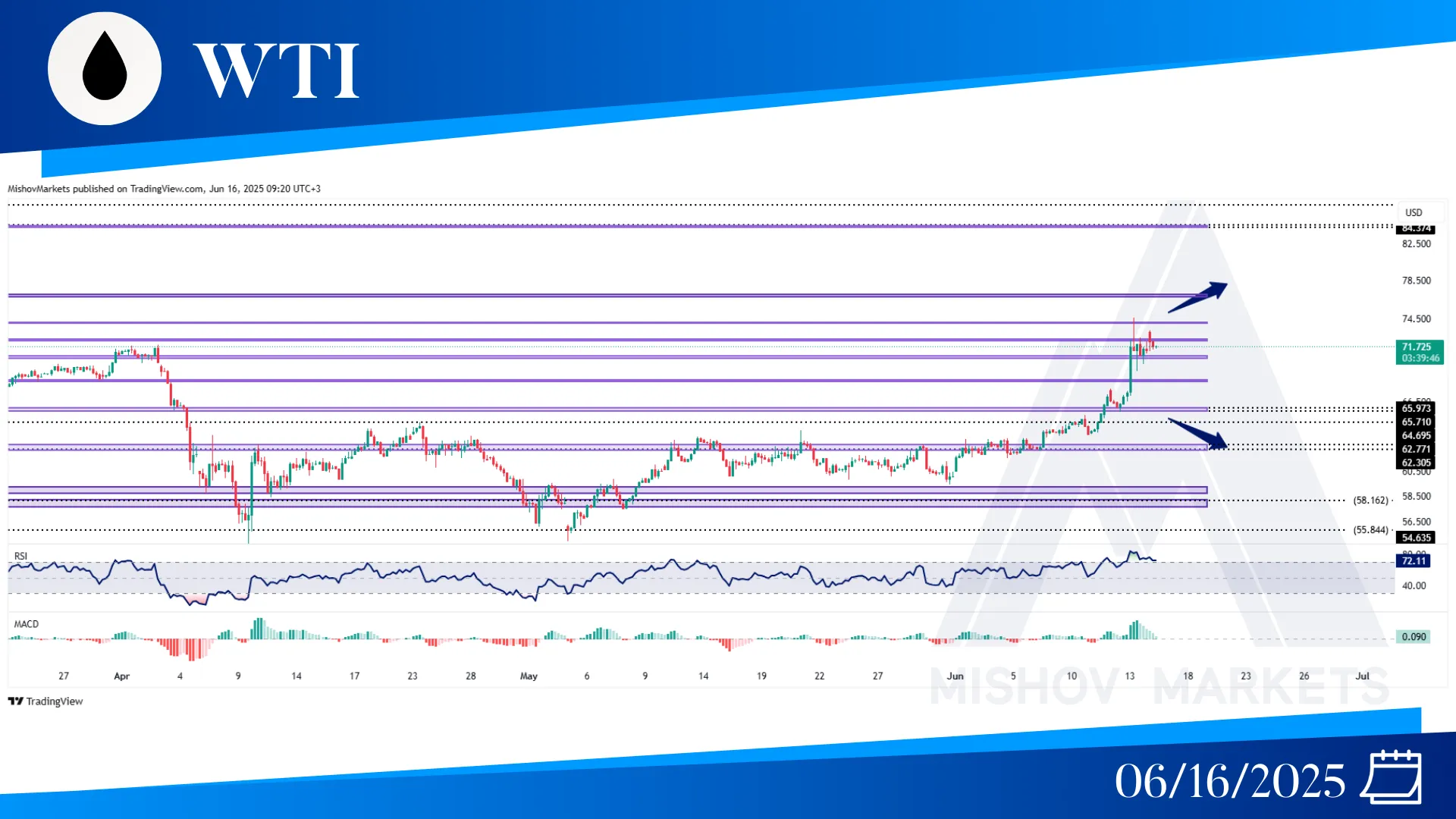 WTI OIL CHART ANALYSIS