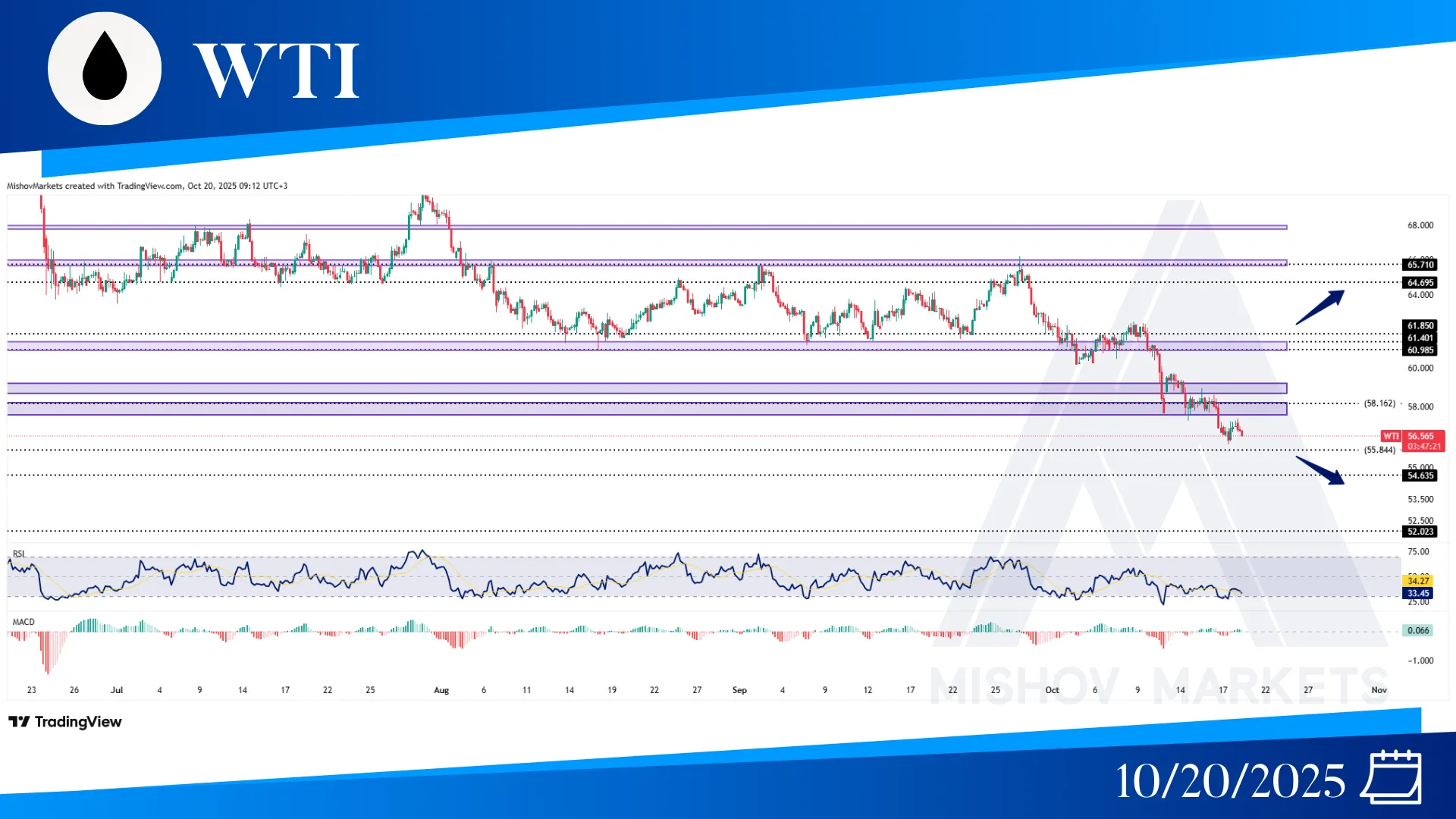 WTI OIL CHART TECHNICAL ANALYSIS