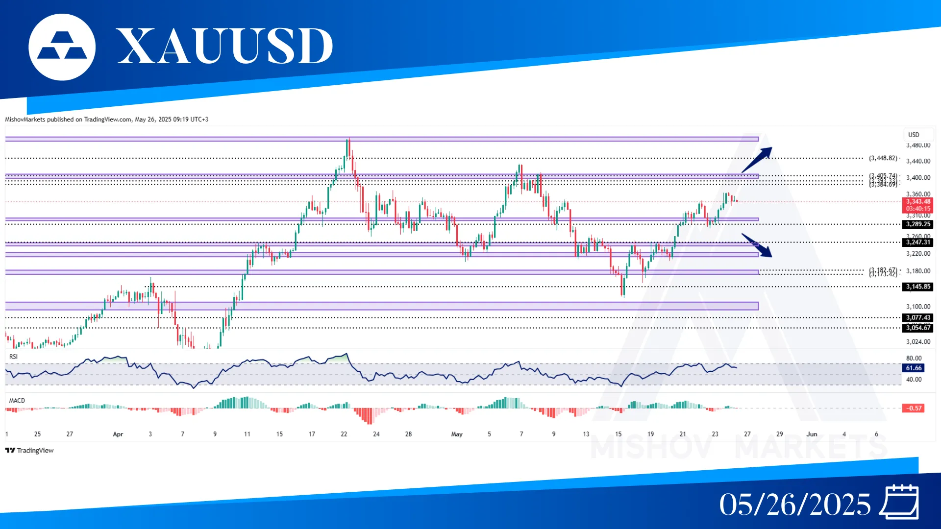 XAUUSD CHART ANALYSIS