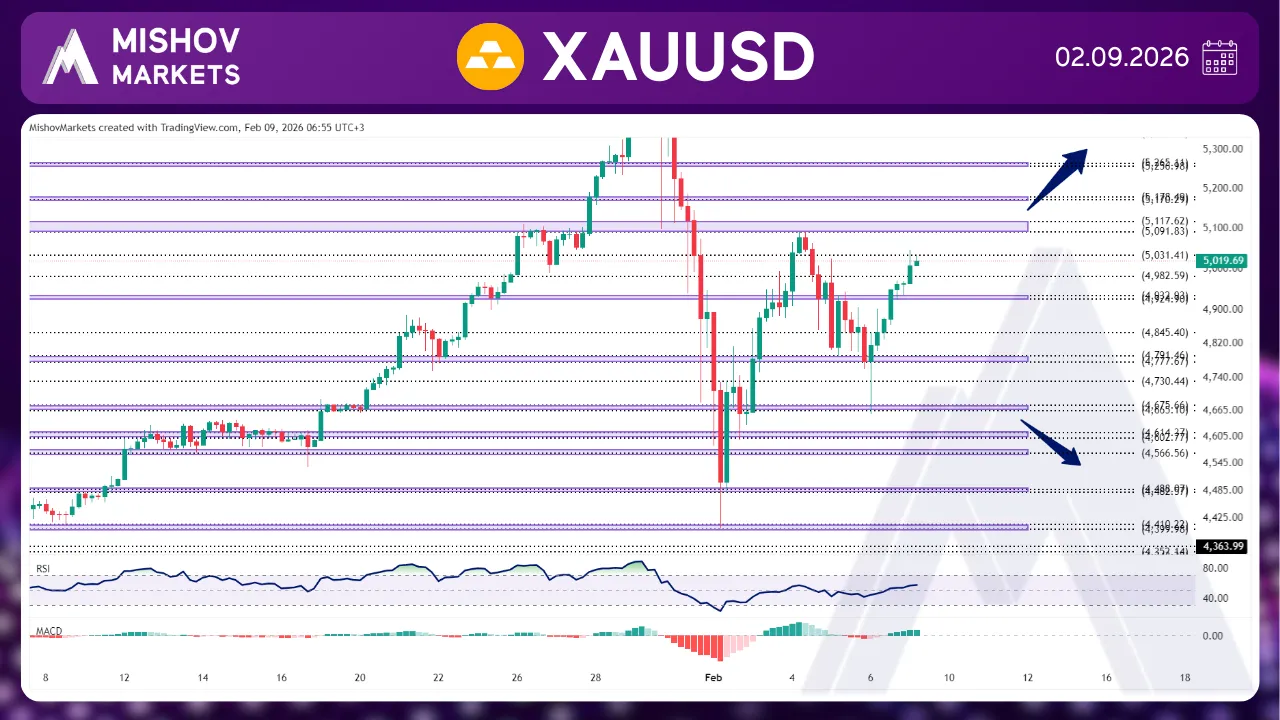 XAUUSD GOLD CHART TECHNICAL ANALYSIS